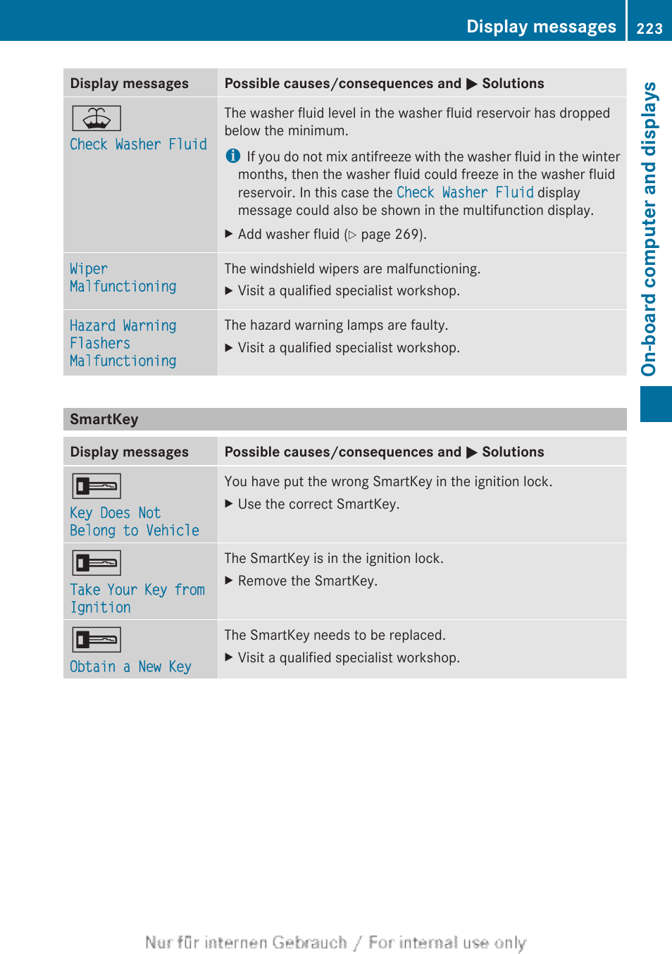 Smartkey, On-board computer and displays, Display messages | Mercedes-Benz 2012 B Class User Manual | Page 225 / 340