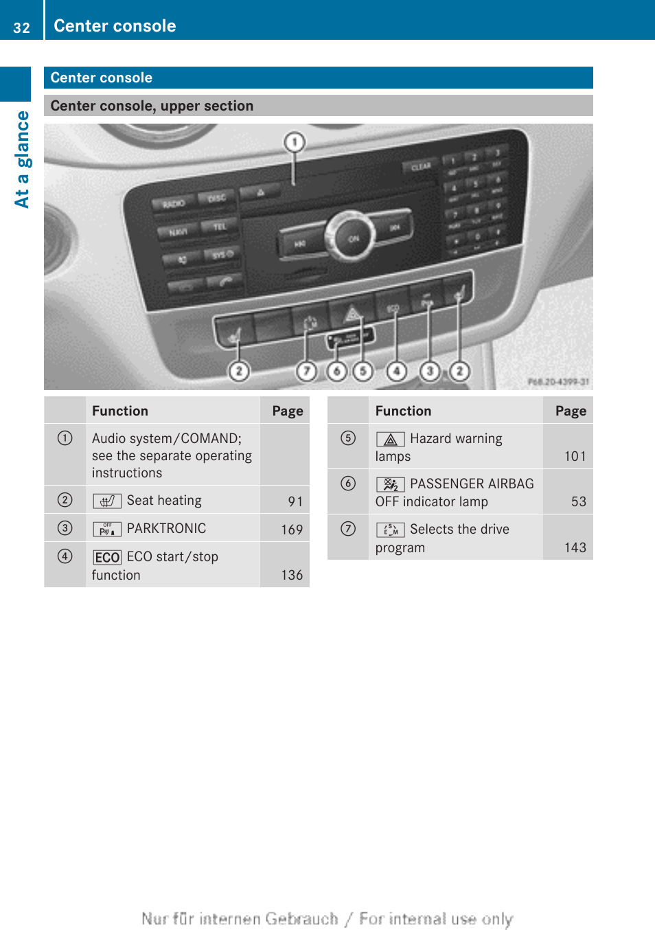 Center console, Center console, upper section, At a glance | Mercedes-Benz 2012 B Class User Manual | Page 34 / 340