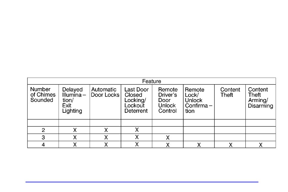 Multifunction alarm locks and lighting choices | Oldsmobile 1999 Silhouette User Manual | Page 109 / 432