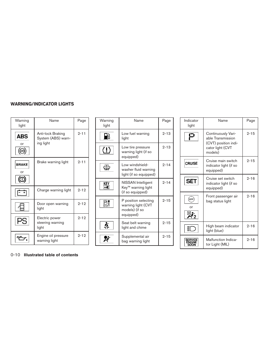 Warning/indicator lights -10 | NISSAN 2012 Sentra User Manual | Page 17 / 366