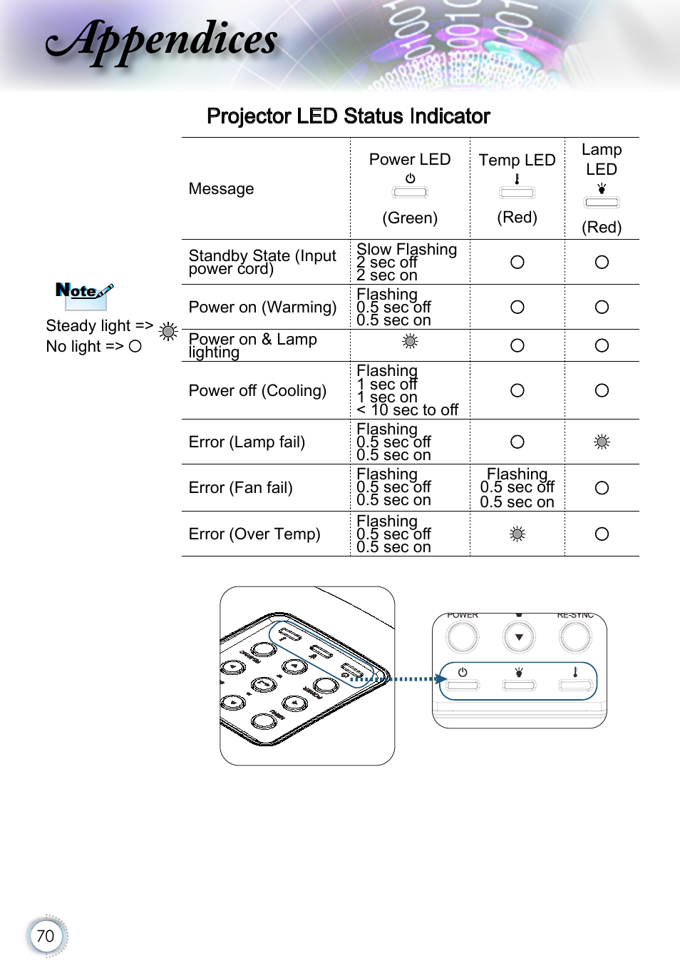 Projector led status indicator, Appendices | Optoma EH415 User Manual | Page 70 / 107