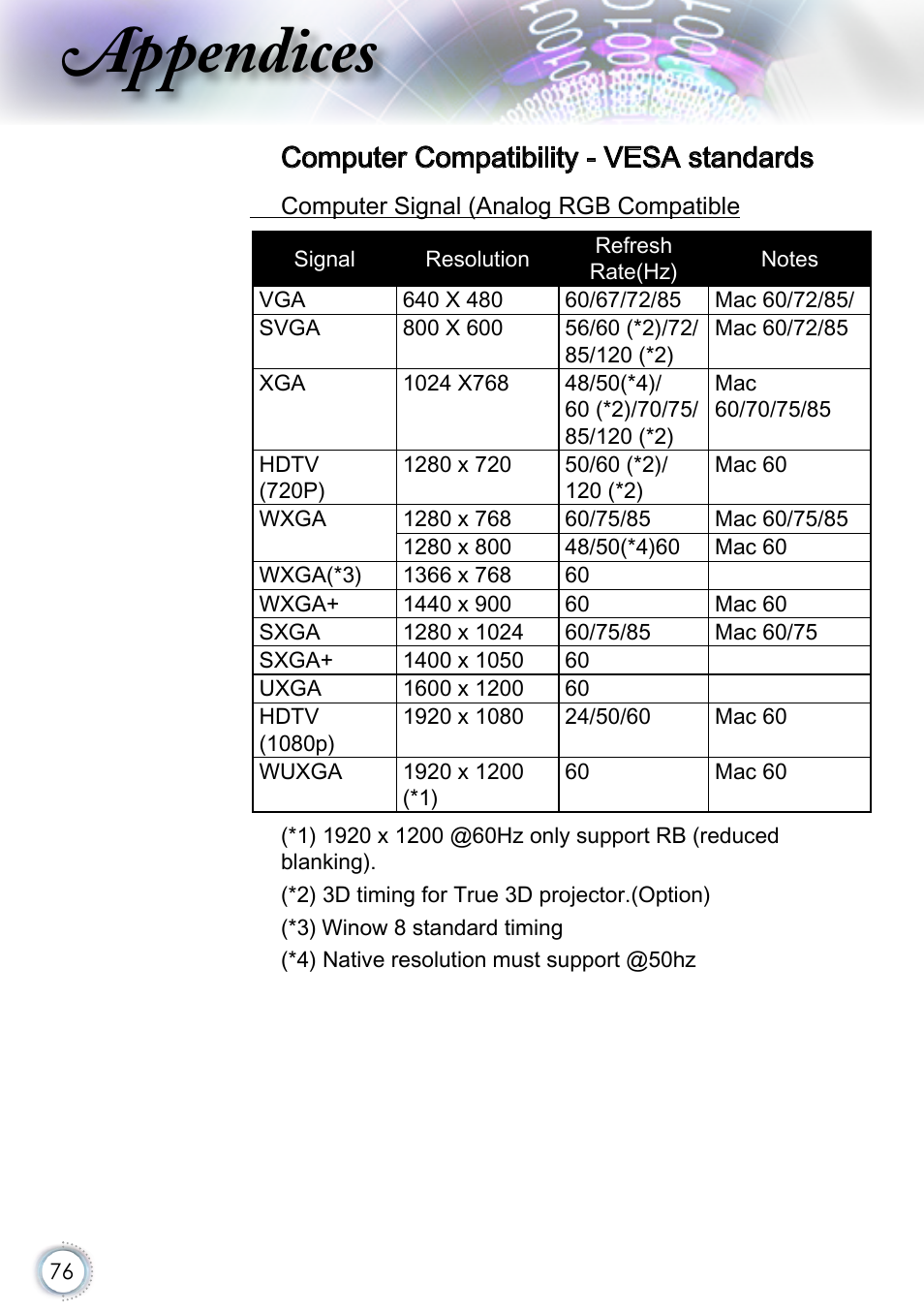 Computer compatibility - vesa standards, Appendices | Optoma EH415 User Manual | Page 76 / 107