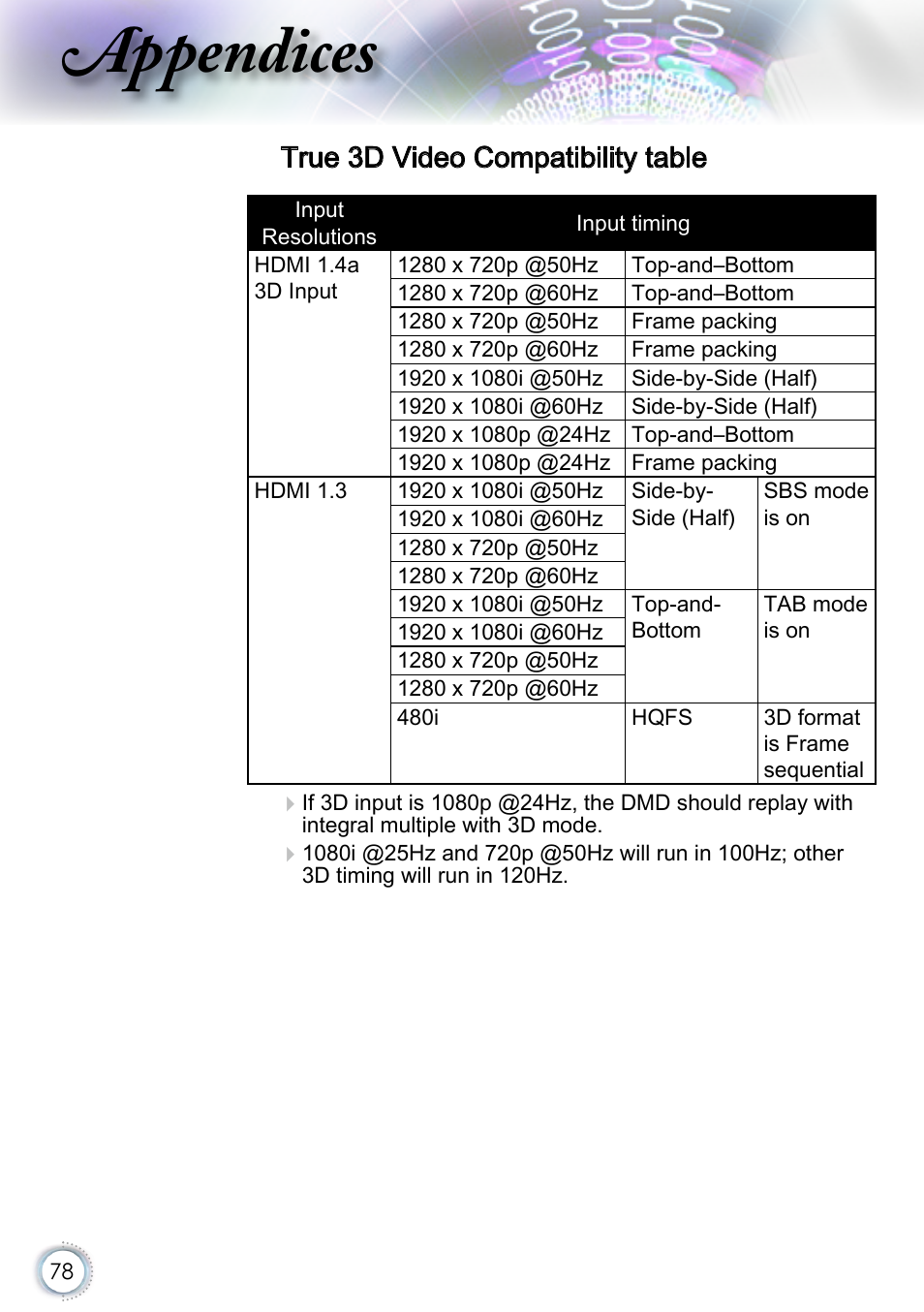 True 3d video compatibility table, Appendices | Optoma EH415 User Manual | Page 78 / 107