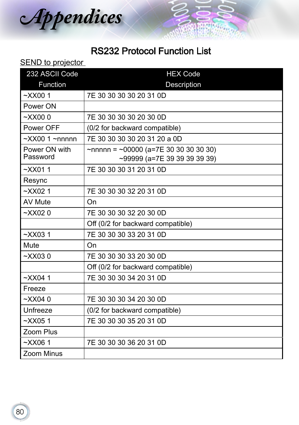 Rs232 protocol function list, Appendices | Optoma EH415 User Manual | Page 80 / 107