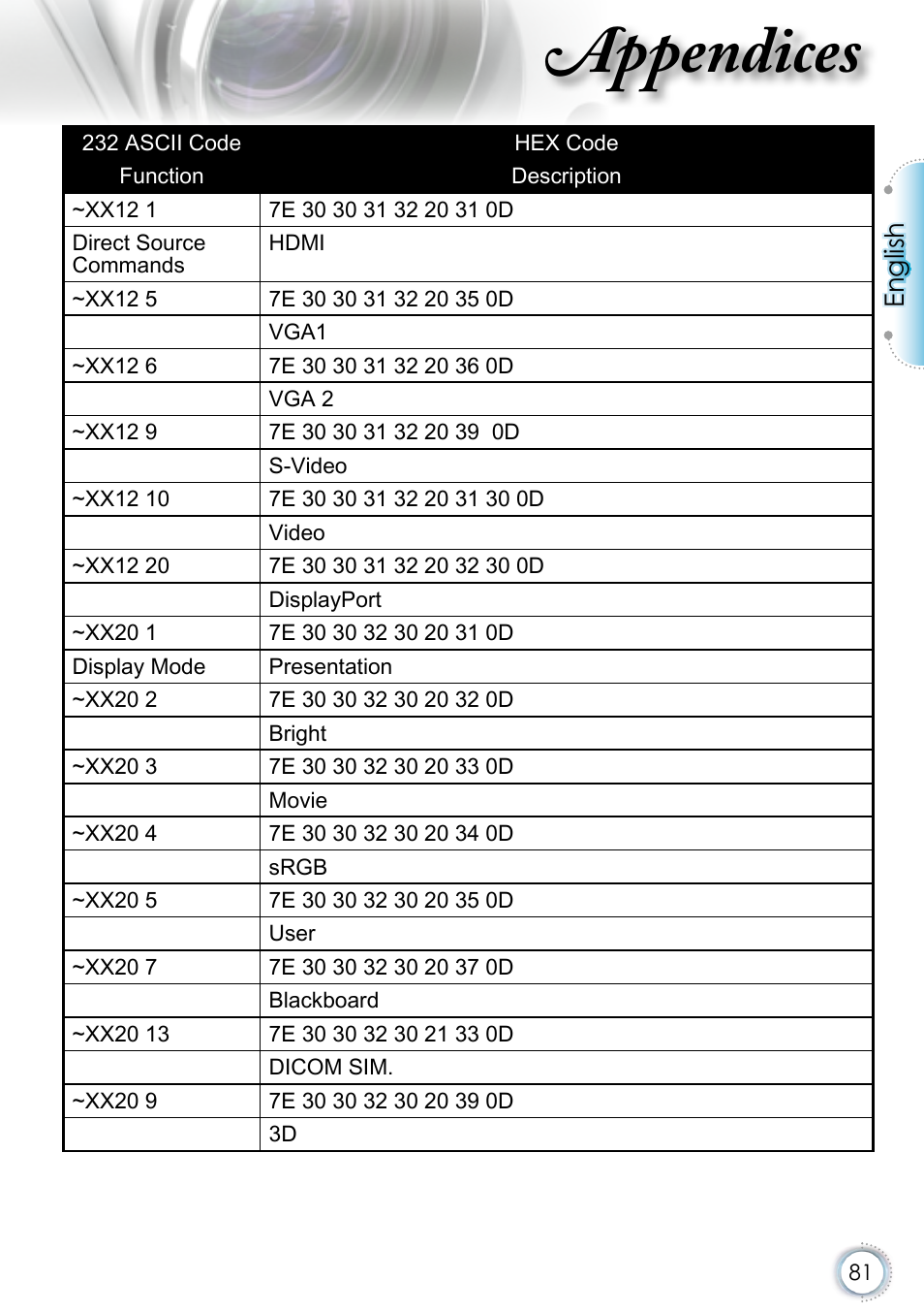 Appendices, English | Optoma EH415 User Manual | Page 81 / 107