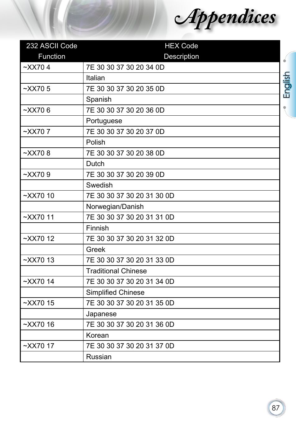 Appendices, English | Optoma EH415 User Manual | Page 87 / 107