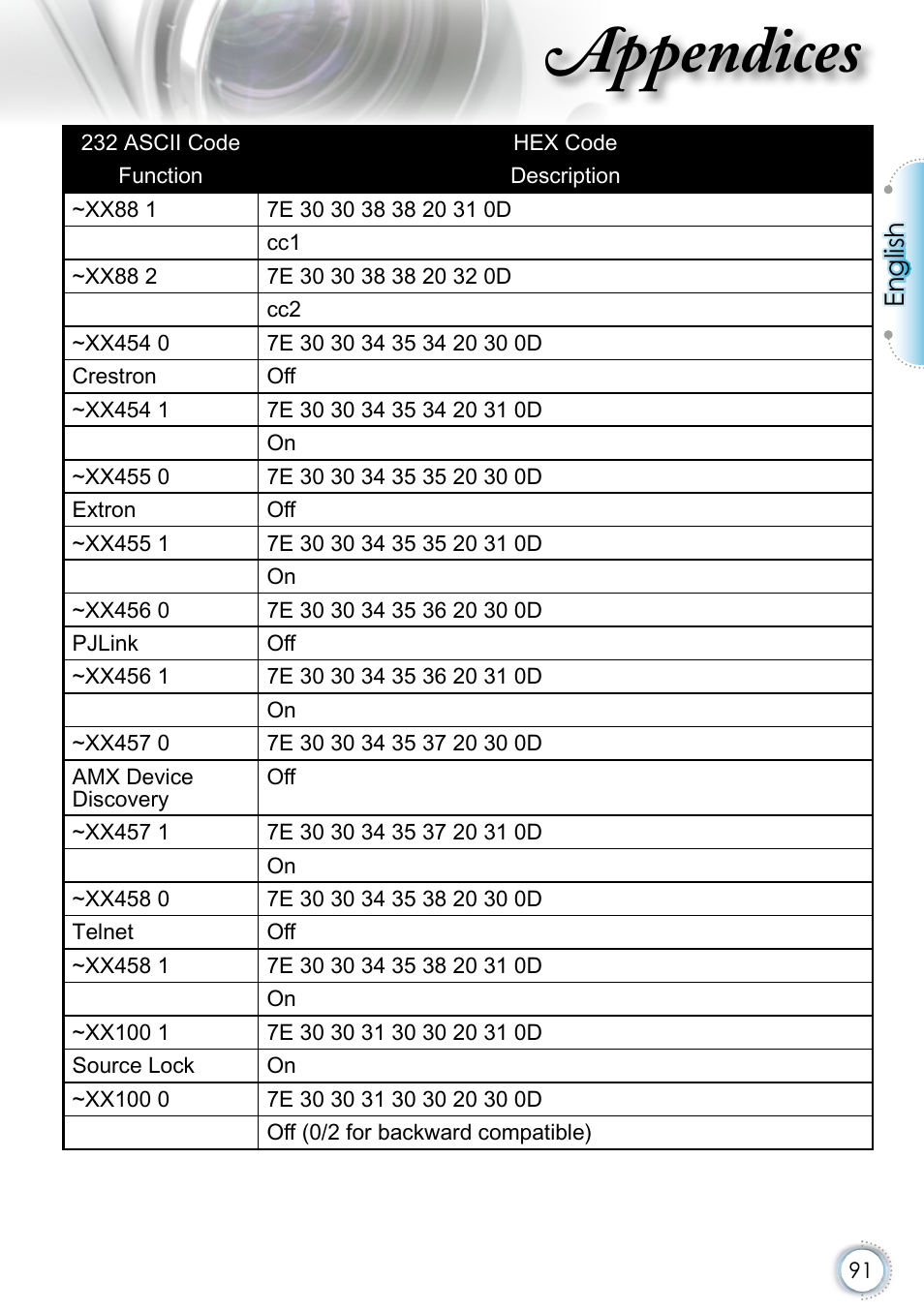 Appendices, English | Optoma EH415 User Manual | Page 91 / 107