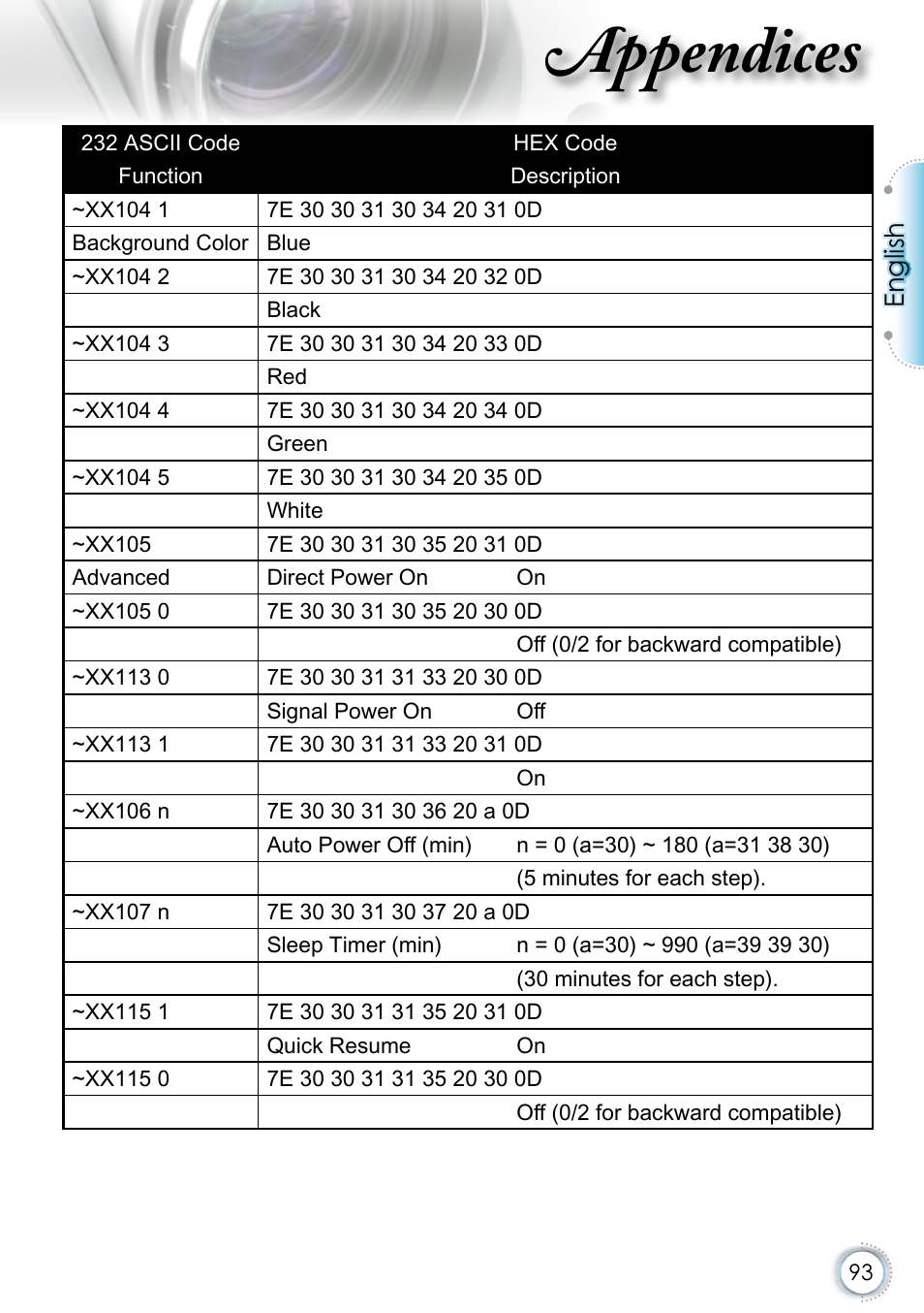 Appendices, English | Optoma EH415 User Manual | Page 93 / 107