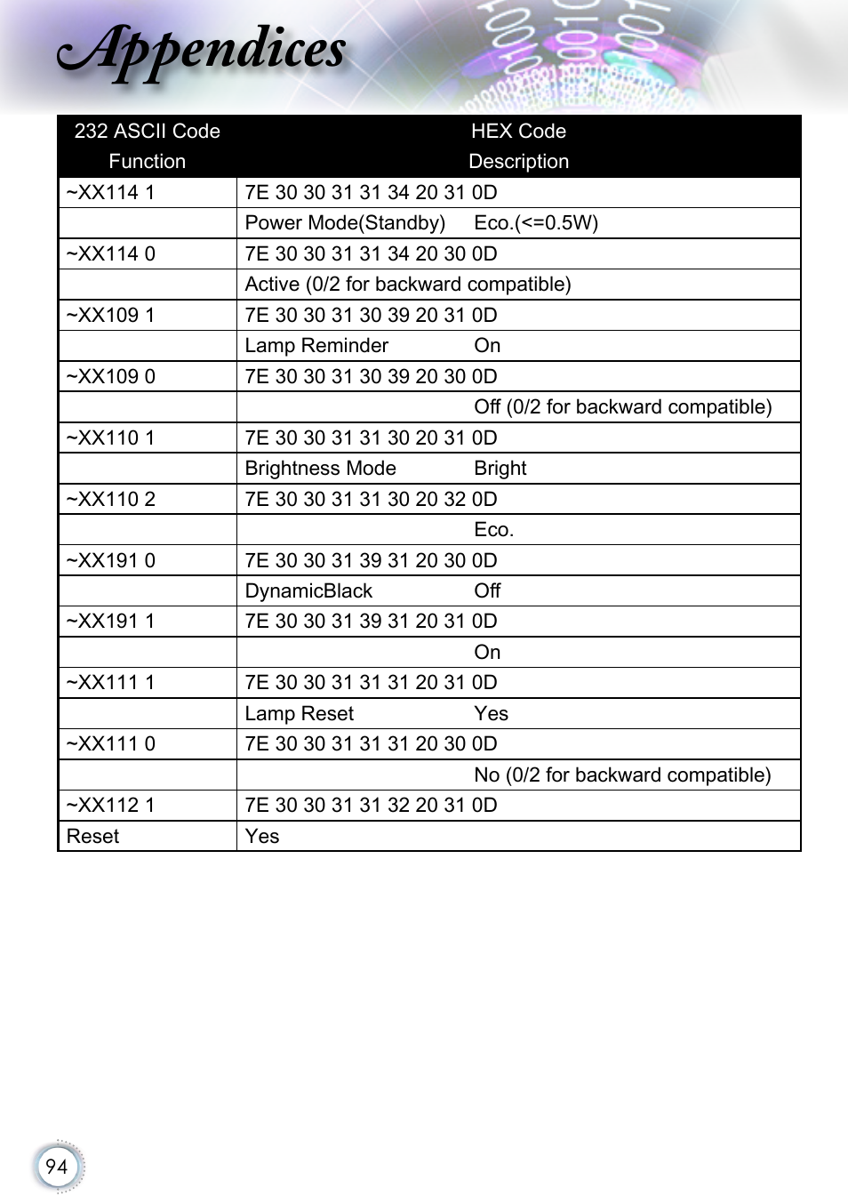 Appendices | Optoma EH415 User Manual | Page 94 / 107
