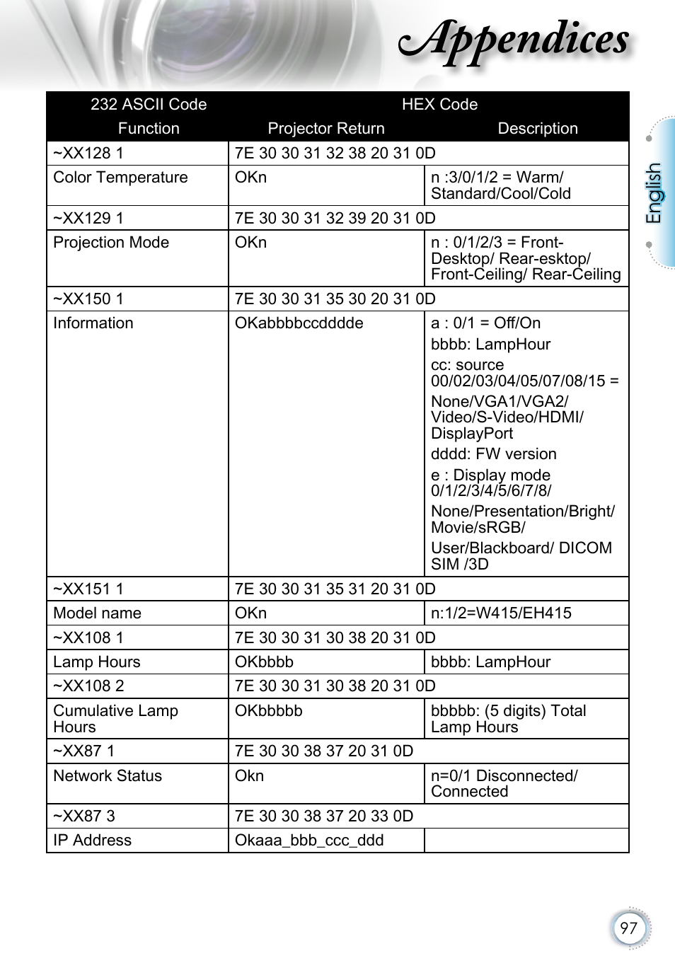 Appendices, English | Optoma EH415 User Manual | Page 97 / 107