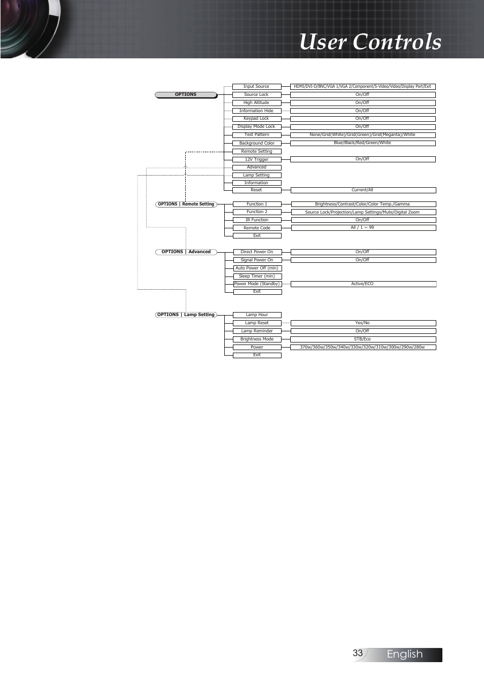 User controls, English | Optoma EH503 User Manual | Page 33 / 101