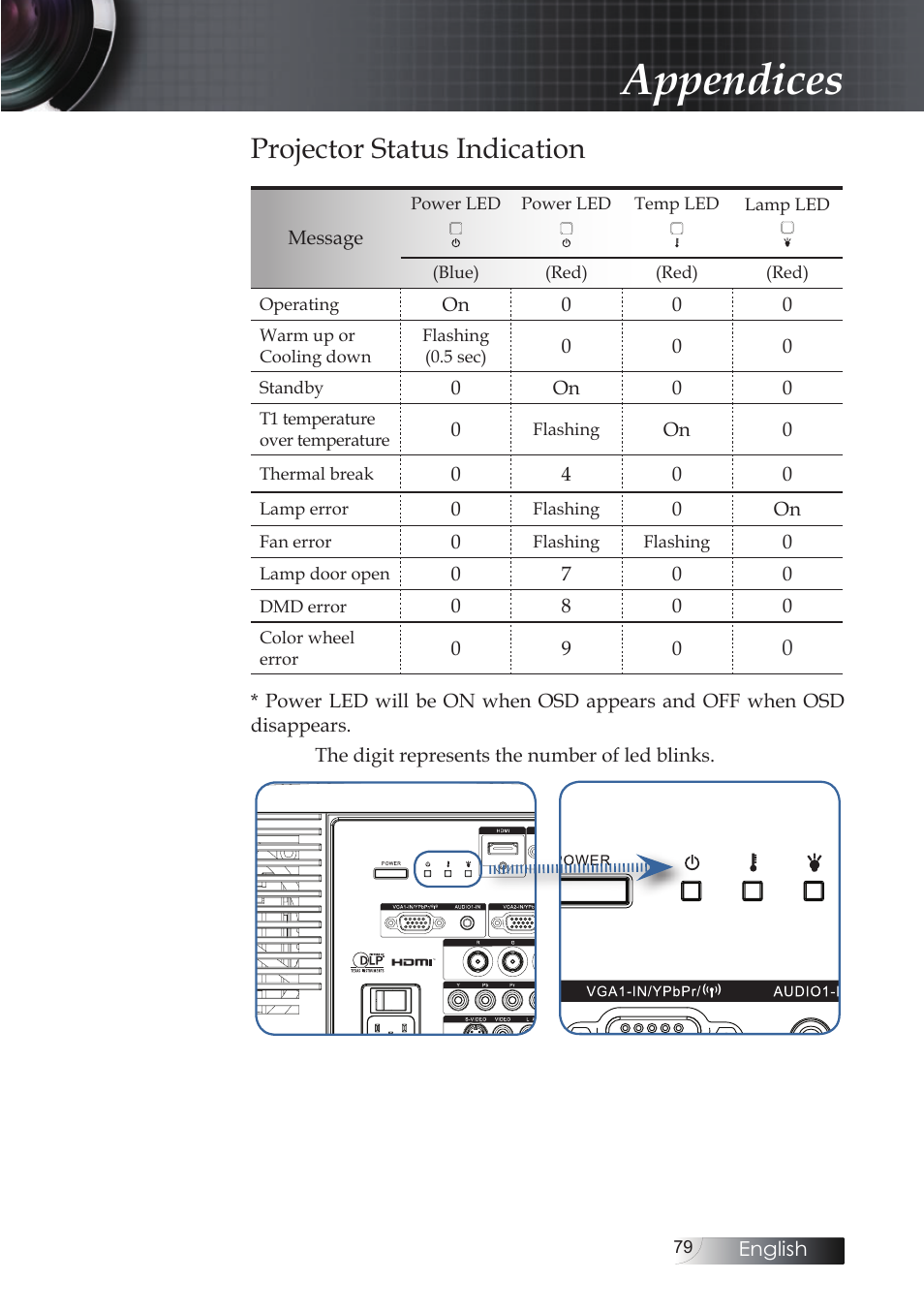 Projector status indication, Appendices | Optoma EH503 User Manual | Page 79 / 101