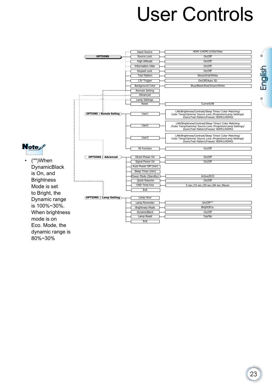User controls, English | Optoma EH415e User Manual | Page 24 / 89