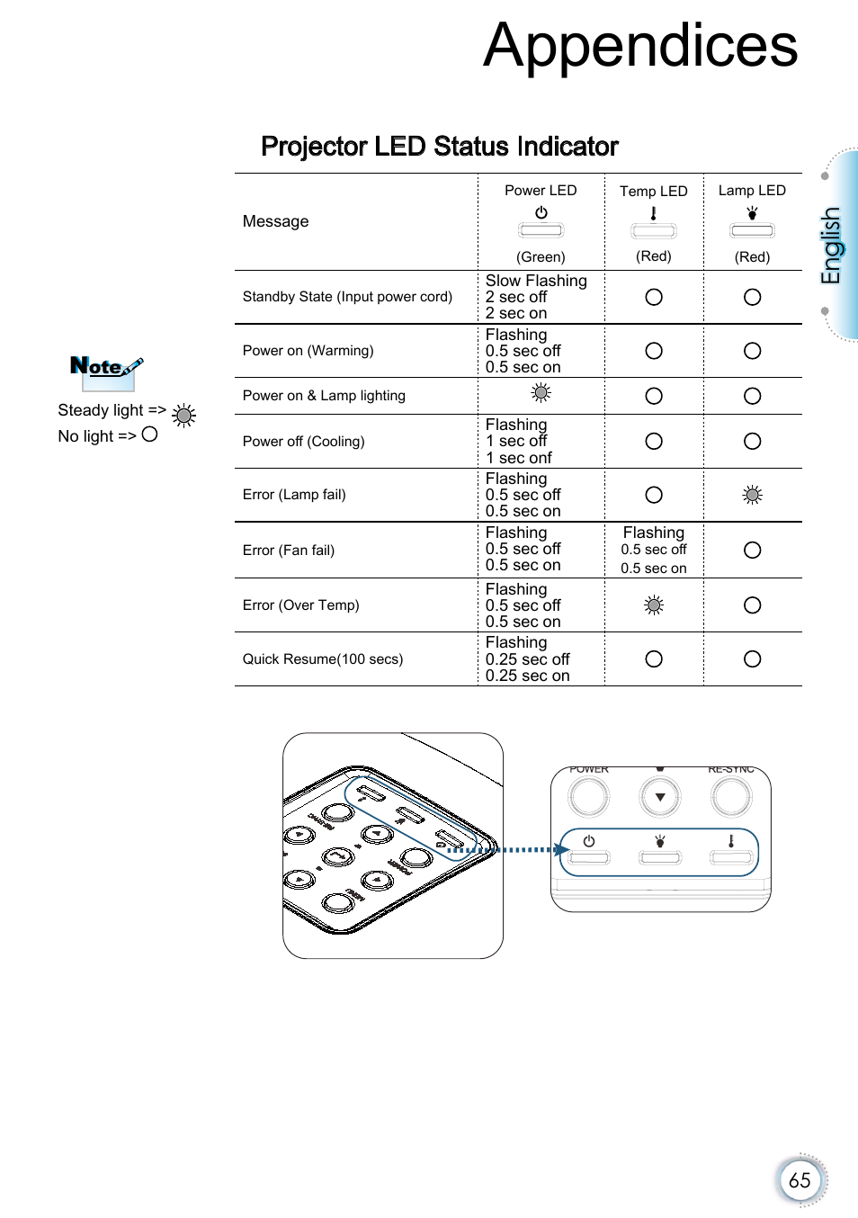 Projector led status indicator, Your local dealer or our service center. see, Appendices | English | Optoma EH415e User Manual | Page 66 / 89