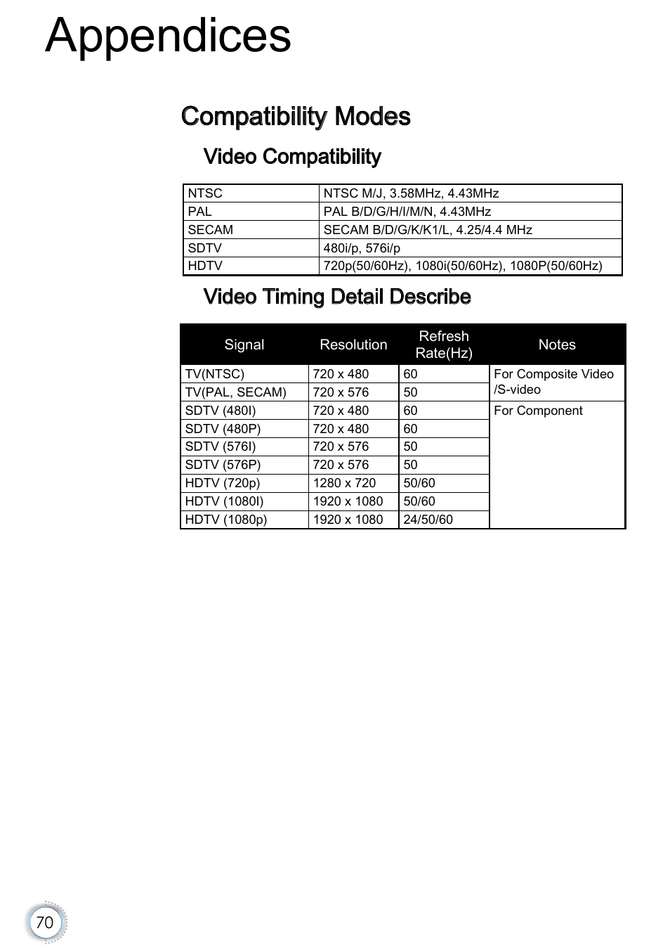 Compatibility modes, Video compatibility, Video timing detail describe | Appendices | Optoma EH415e User Manual | Page 71 / 89