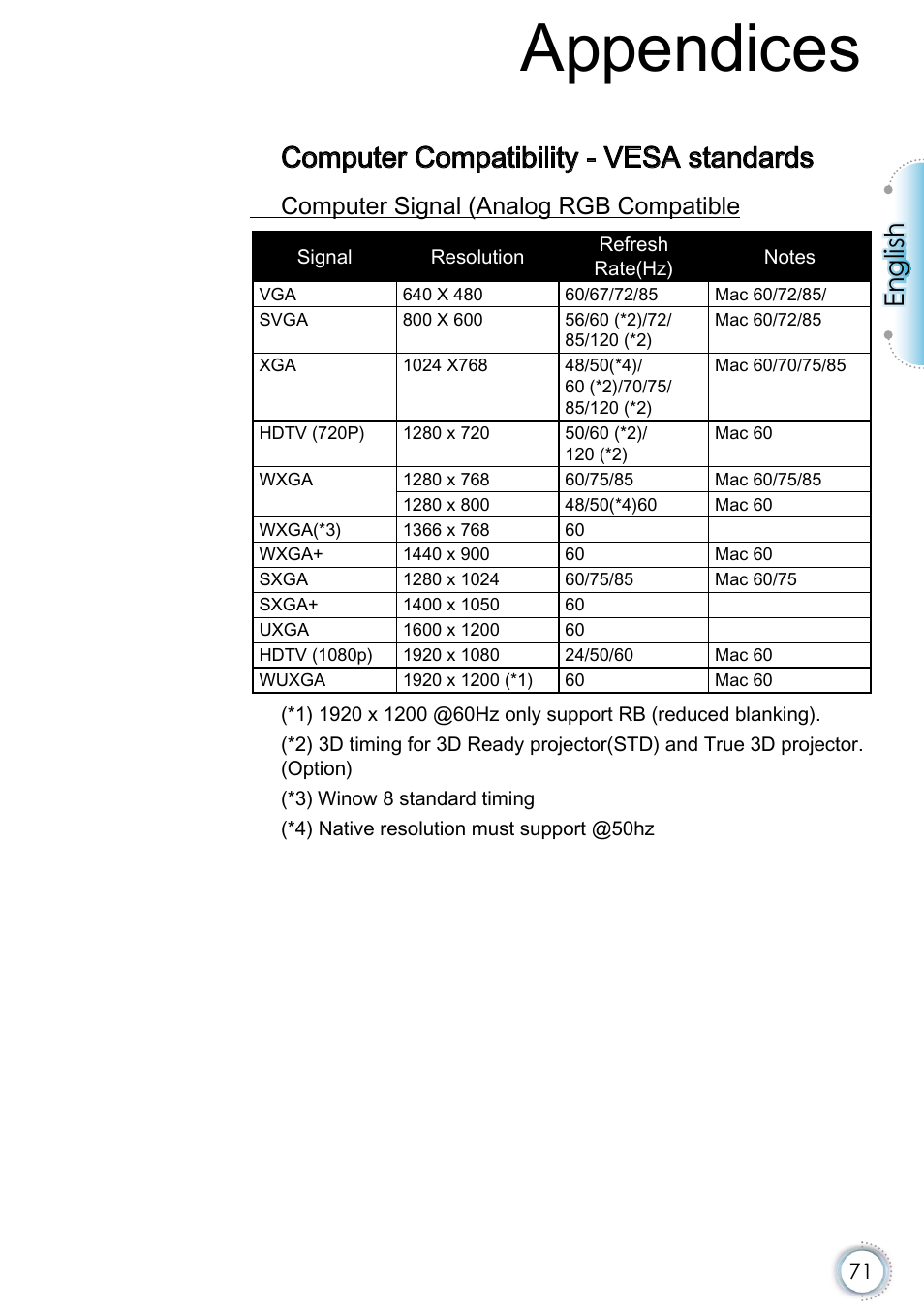 Computer compatibility - vesa standards, Appendices, English | Computer signal (analog rgb compatible | Optoma EH415e User Manual | Page 72 / 89