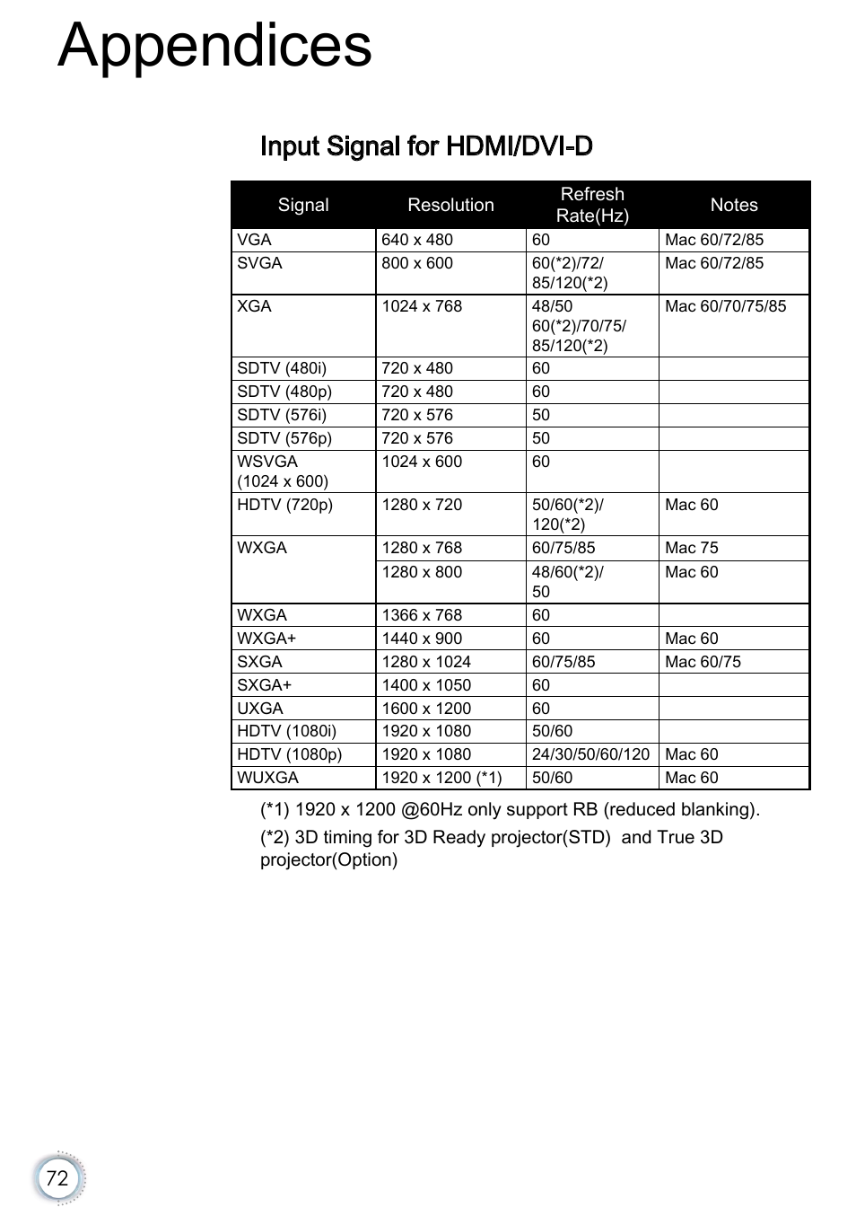 Input signal for hdmi/dvi-d, Appendices | Optoma EH415e User Manual | Page 73 / 89