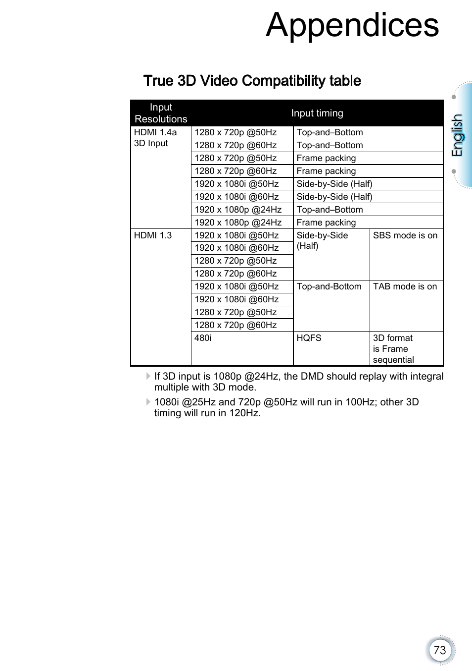 True 3d video compatibility table, Appendices, English | Optoma EH415e User Manual | Page 74 / 89
