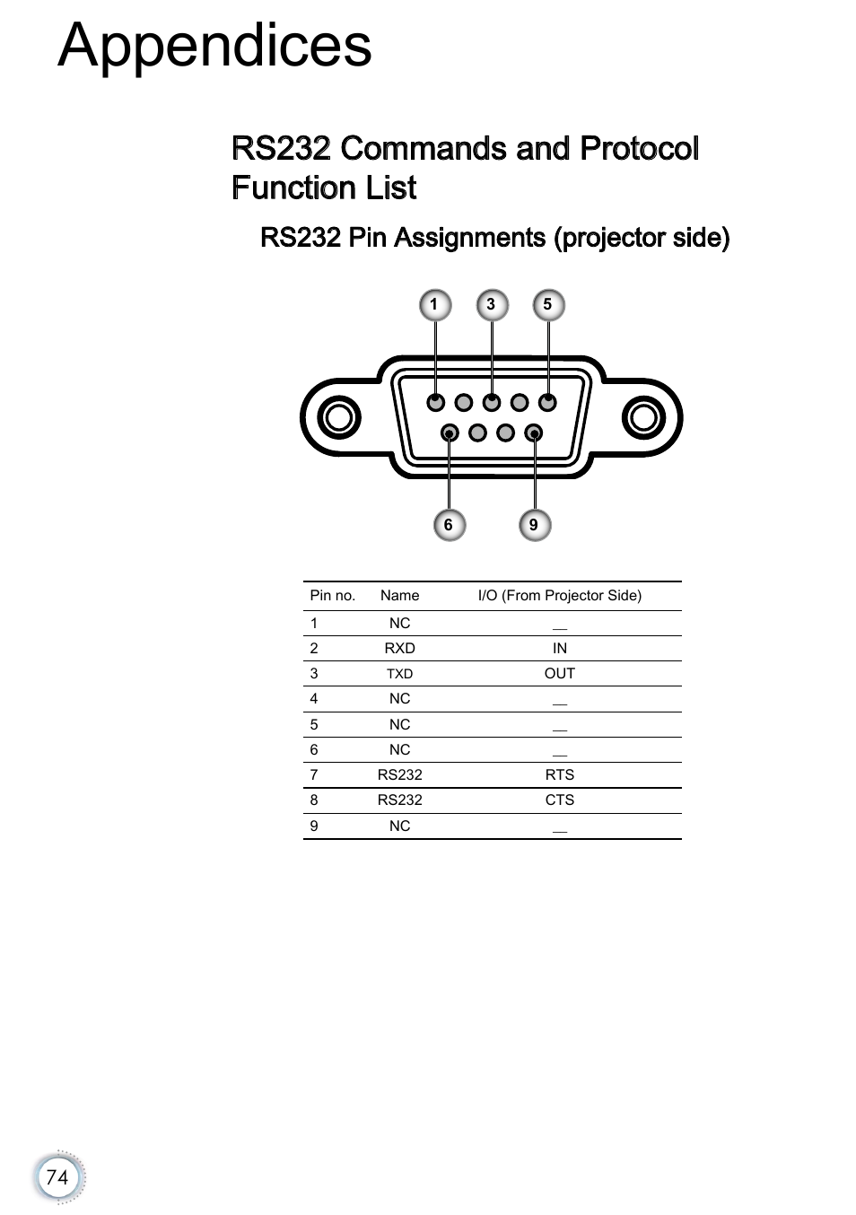 Rs232 commands and protocol function list, Rs232 pin assignments (projector side), Appendices | Optoma EH415e User Manual | Page 75 / 89