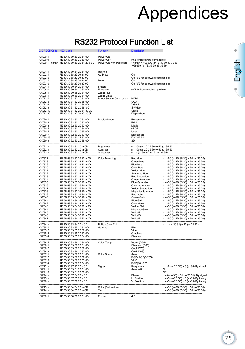 Rs232 protocol function list, Appendices, English | Optoma EH415e User Manual | Page 76 / 89