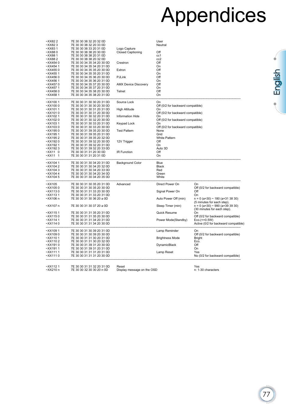 Appendices, English | Optoma EH415e User Manual | Page 78 / 89