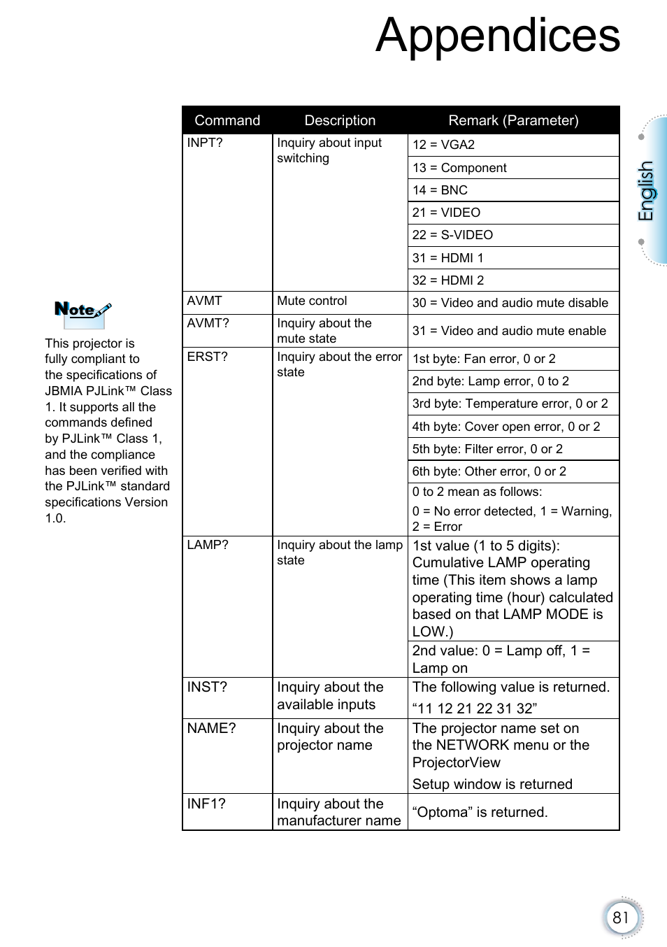 Appendices, English | Optoma EH415e User Manual | Page 82 / 89