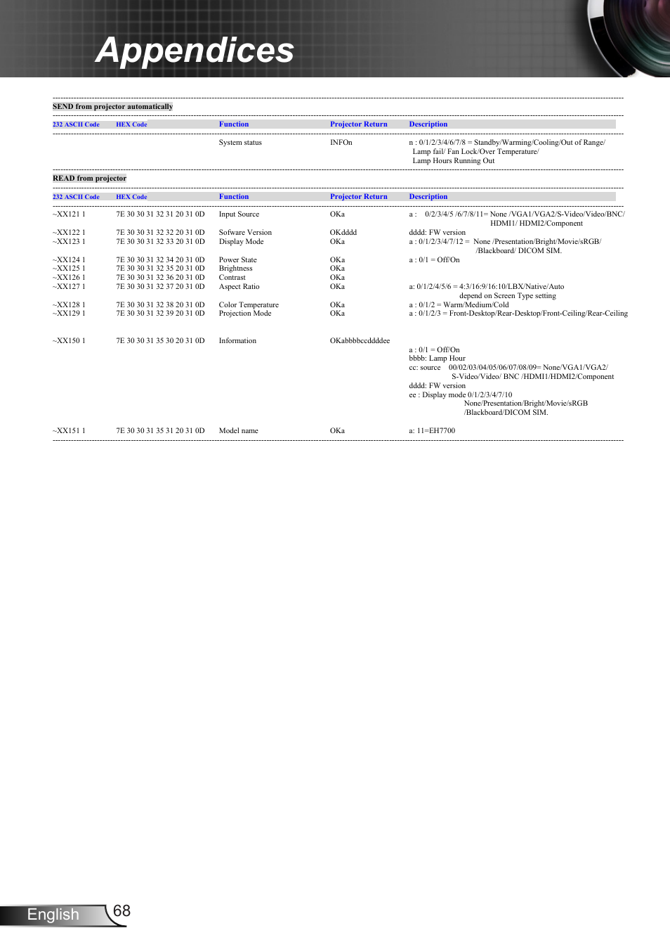 Appendices, 68 english | Optoma EH7700 User Manual | Page 68 / 81