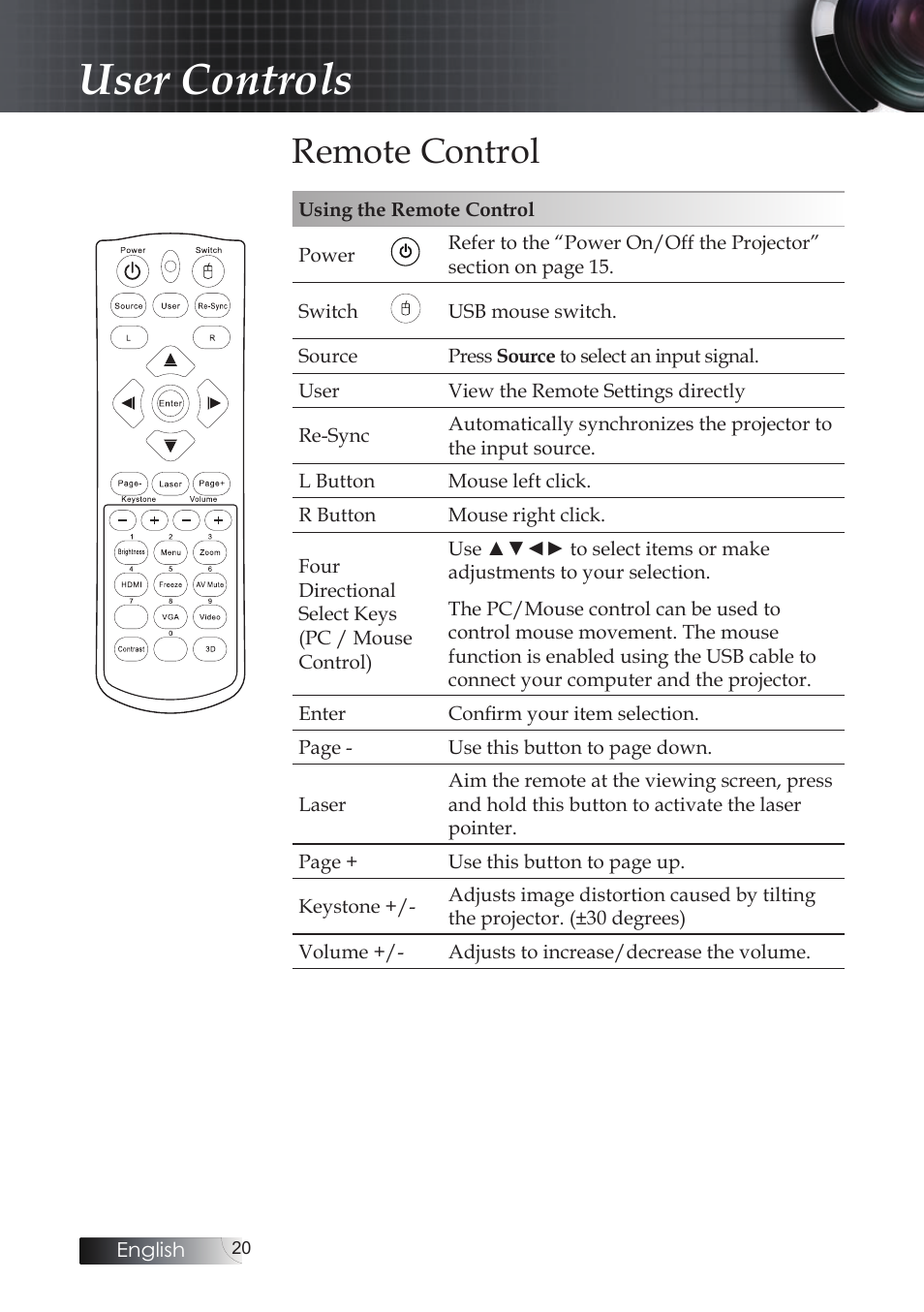 Remote control, User controls | Optoma X304M User Manual | Page 20 / 63