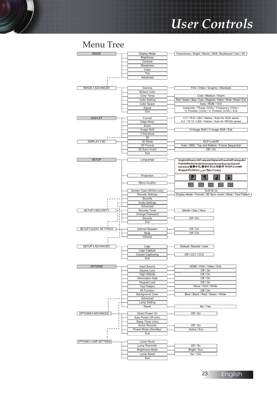 Menu tree, User controls, English | Optoma X304M User Manual | Page 23 / 63