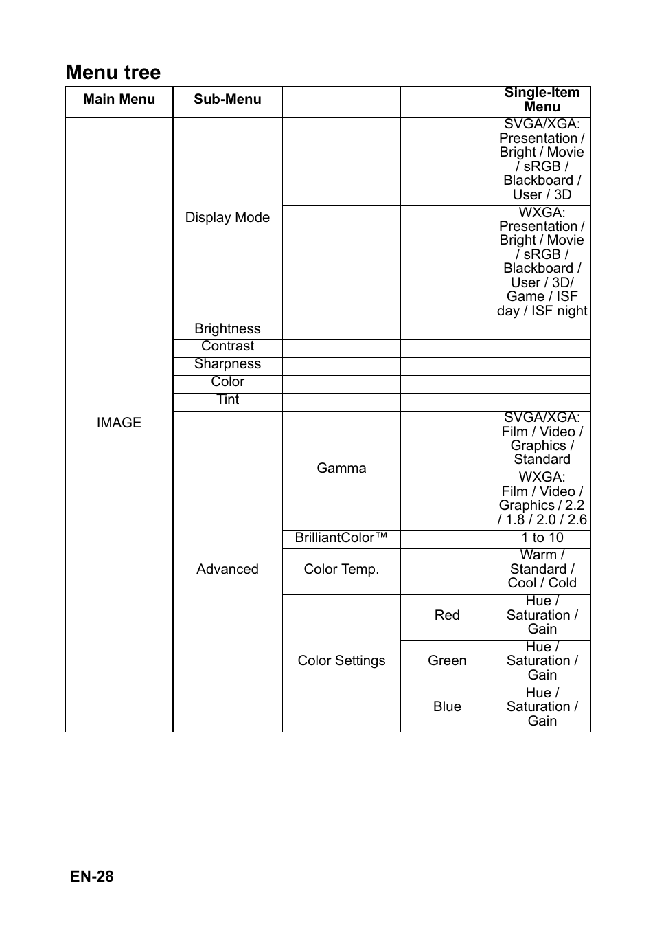 Menu tree | Optoma S310 User Manual | Page 28 / 70