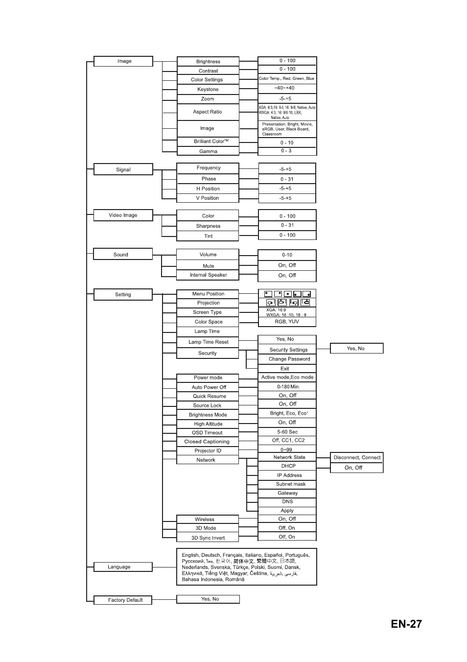 Optoma FX5200 User Manual | Page 27 / 59