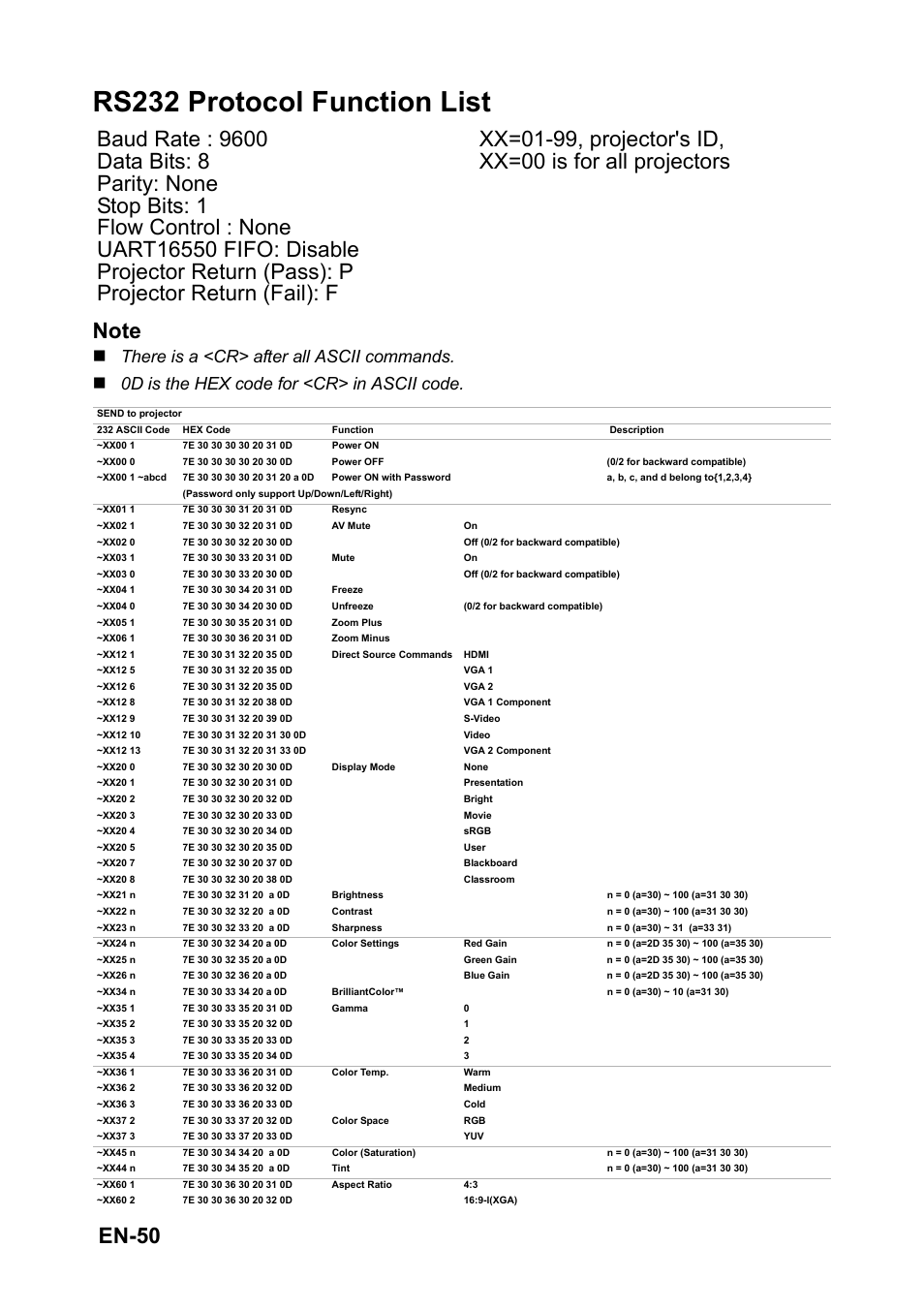Rs232 protocol function list, En-50, There is a <cr> after all ascii commands | 0d is the hex code for <cr> in ascii code | Optoma FX5200 User Manual | Page 50 / 59
