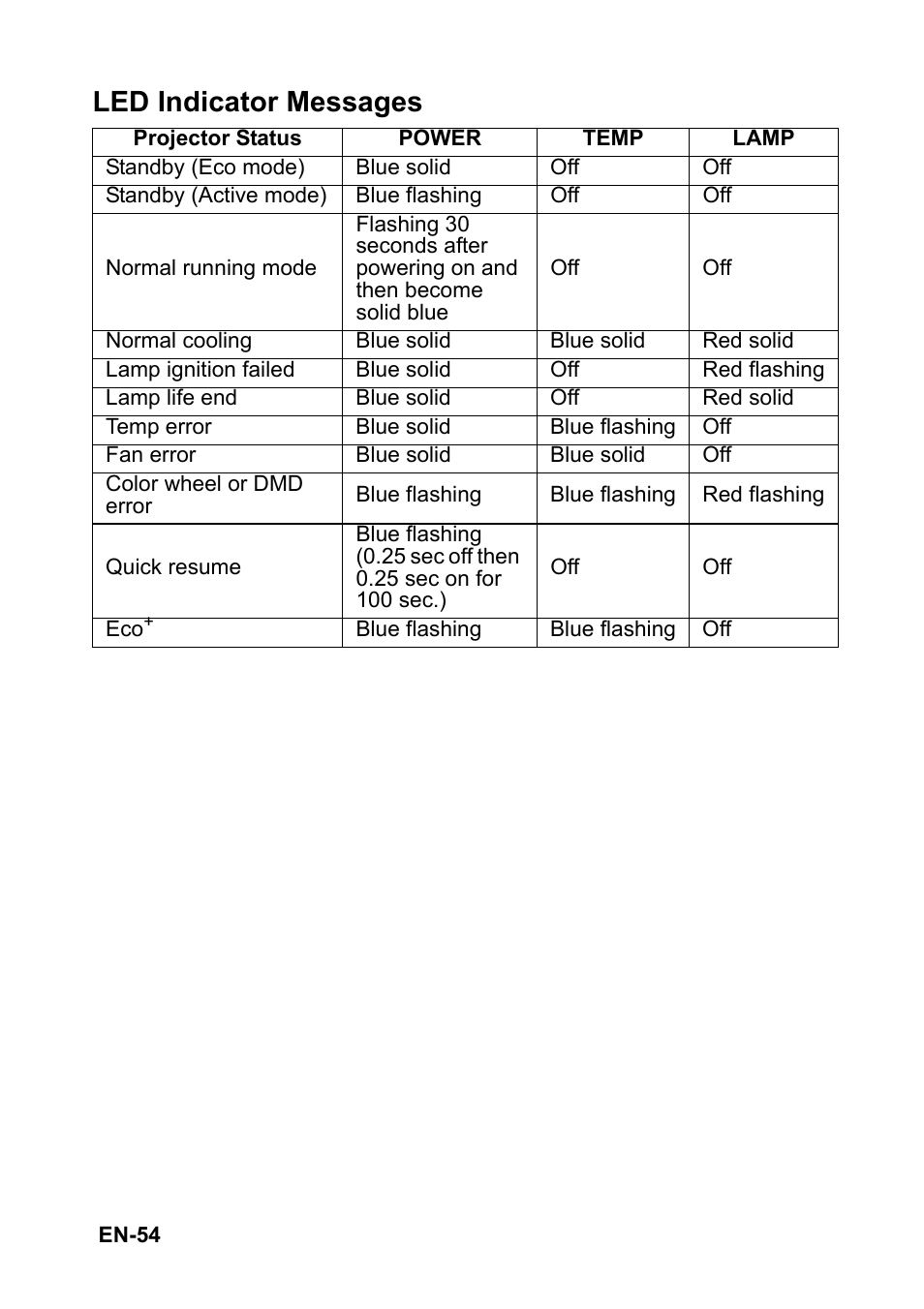 Led indicator messages | Optoma FX5200 User Manual | Page 54 / 59