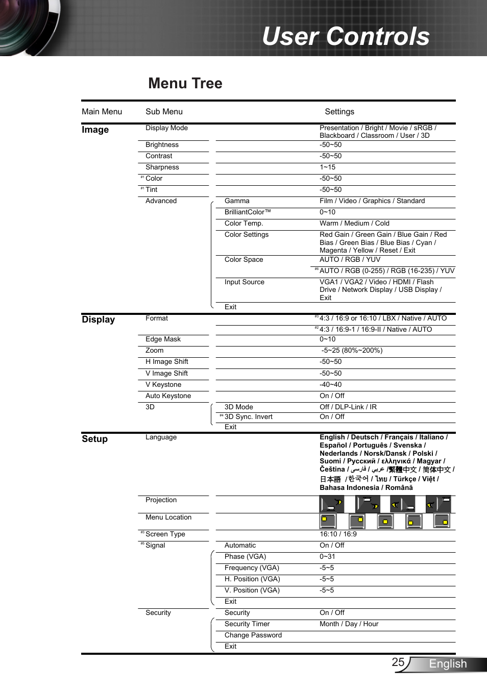 Menu tree, User controls, 25 english | Image, Display, Setup | Optoma EX400 User Manual | Page 25 / 83
