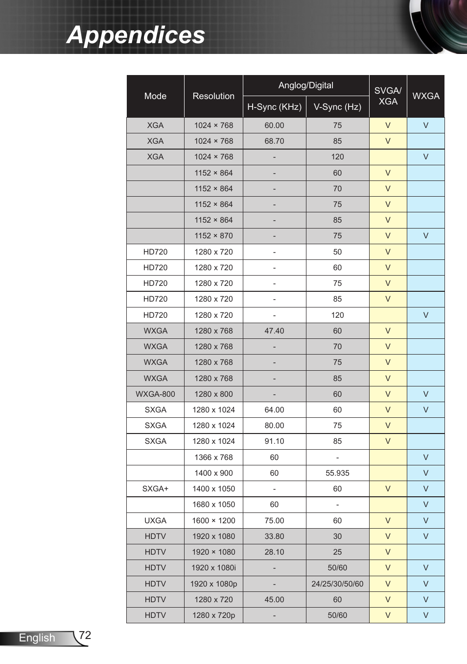 Appendices, 72 english | Optoma EX400 User Manual | Page 72 / 83