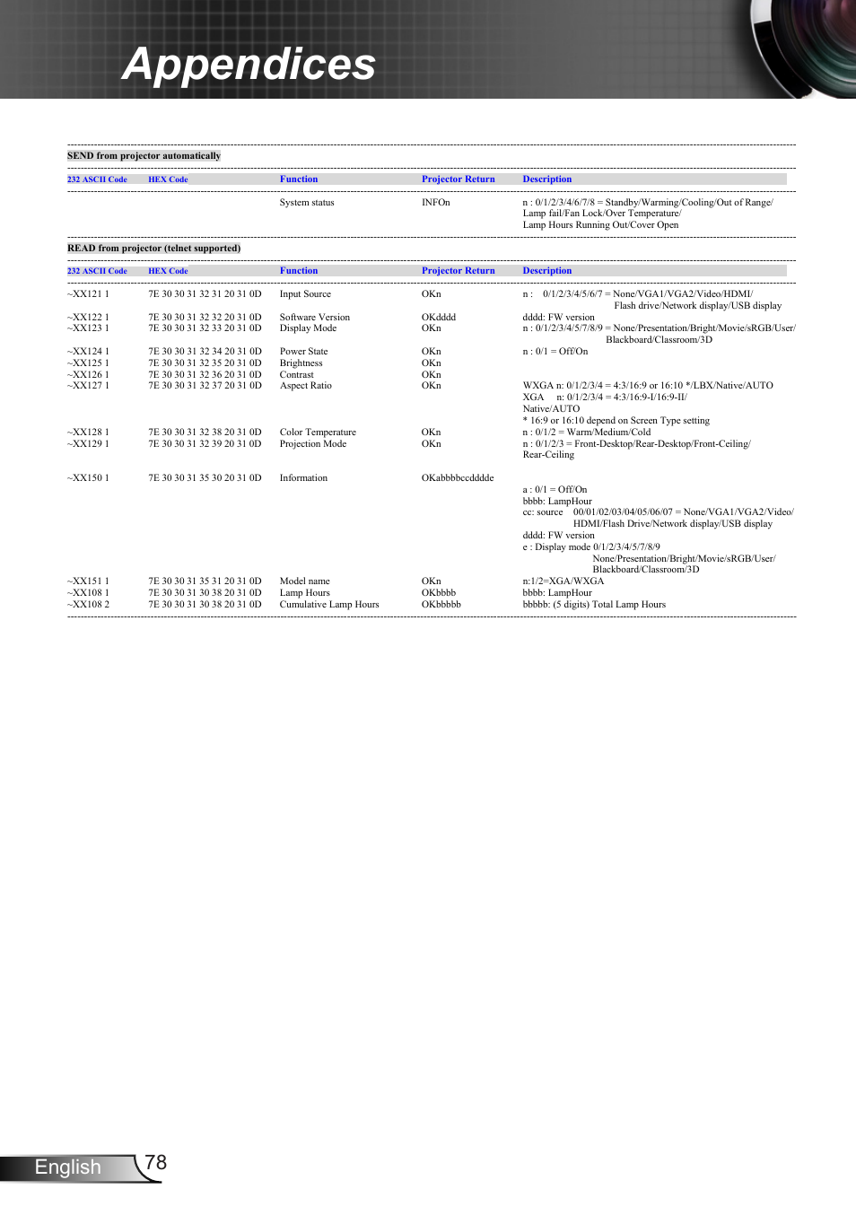 Appendices, 78 english | Optoma EX400 User Manual | Page 78 / 83