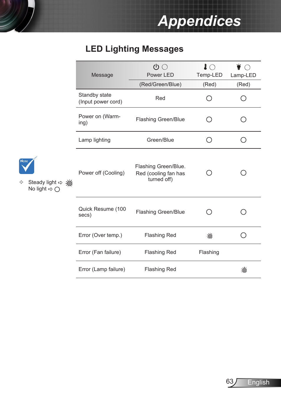 Led lighting messages, Appendices | Optoma X402 User Manual | Page 63 / 79
