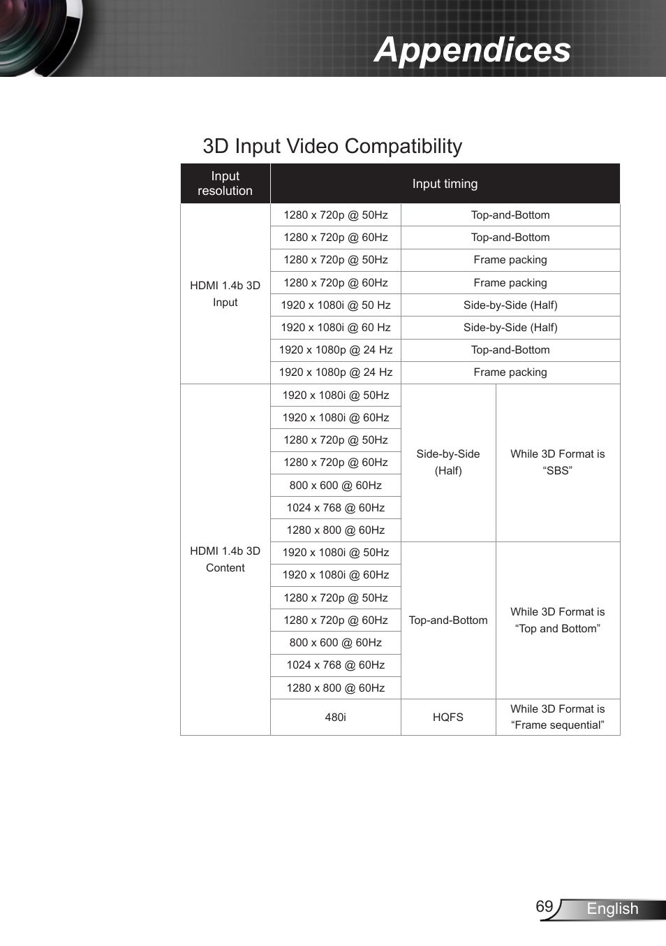 Appendices, 3d input video compatibility, 69 english | Optoma X402 User Manual | Page 69 / 79