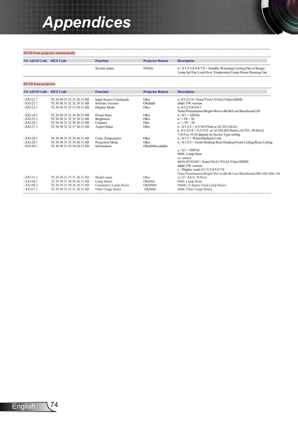 Appendices, 74 english | Optoma X402 User Manual | Page 74 / 79