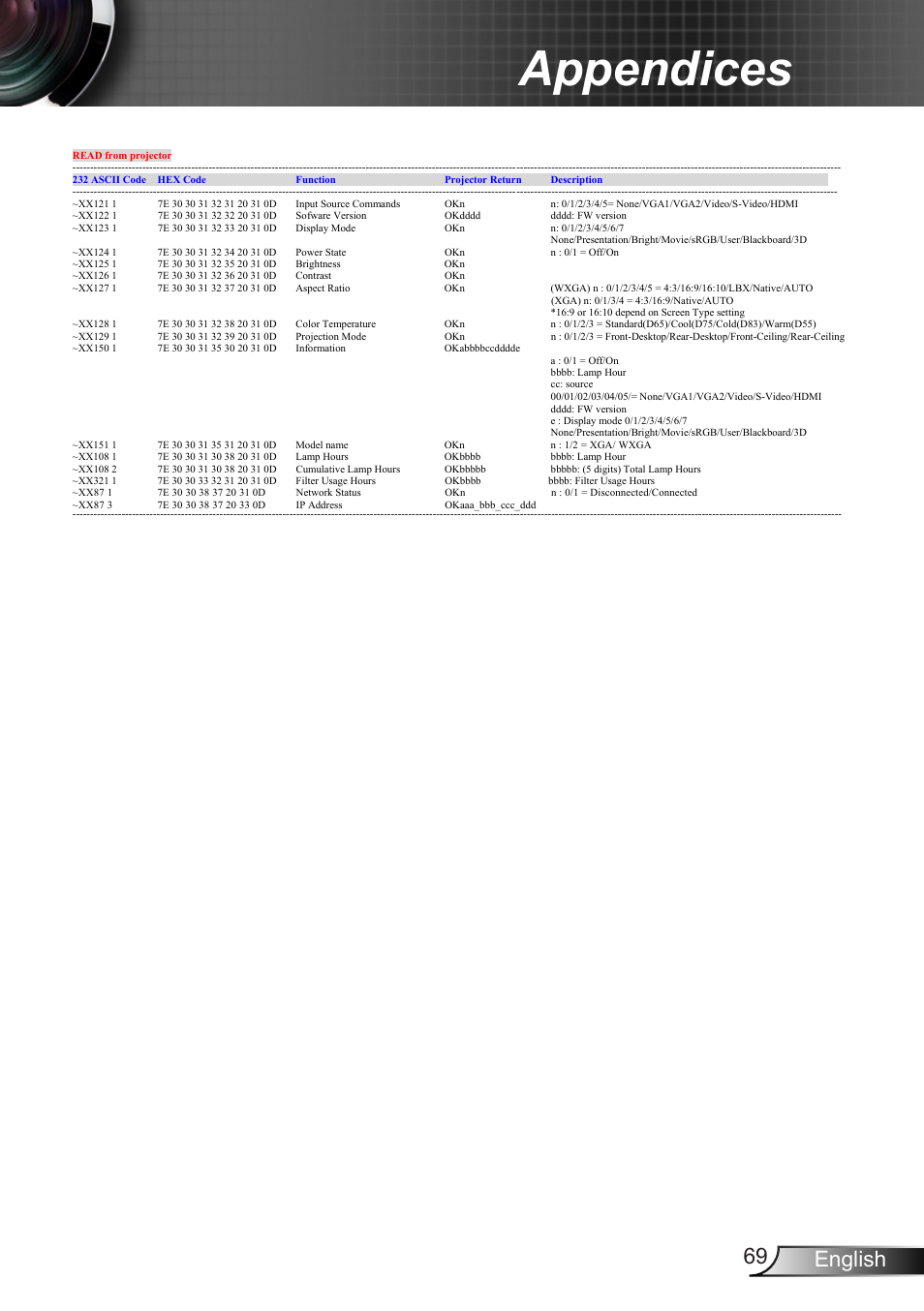 Appendices, 69 english | Optoma W350 User Manual | Page 69 / 74