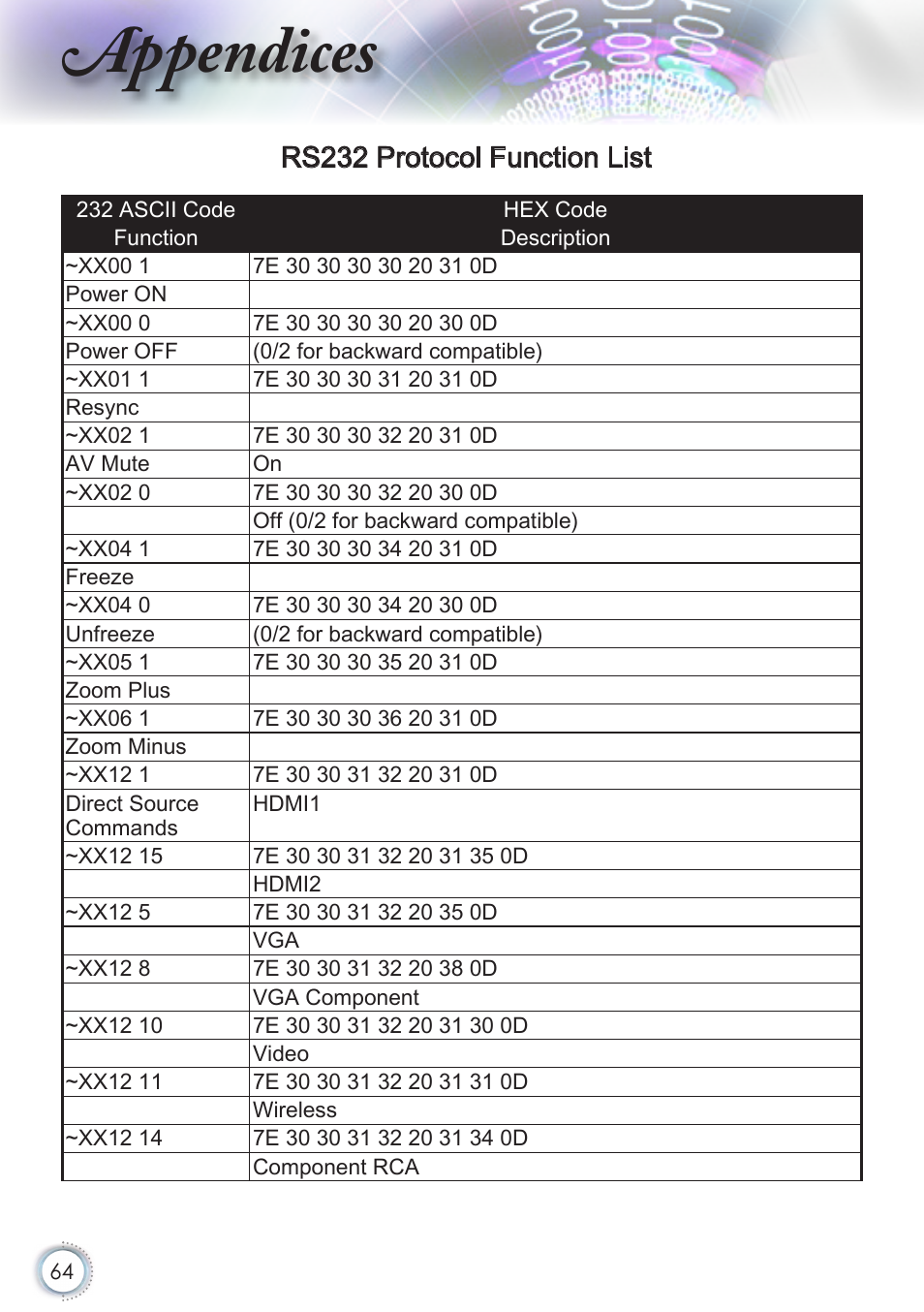 Rs232 protocol function list, Appendices | Optoma HD50 User Manual | Page 64 / 85