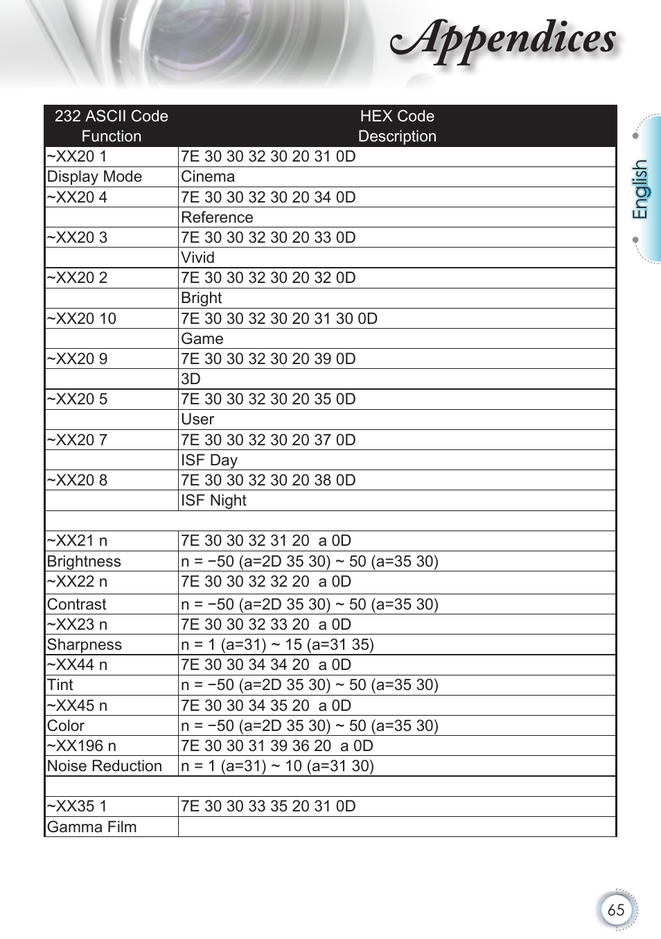 Appendices, English | Optoma HD50 User Manual | Page 65 / 85