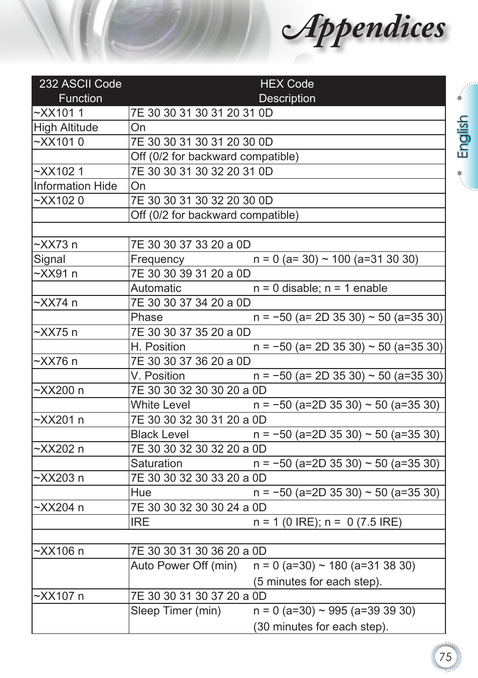 Appendices, English | Optoma HD50 User Manual | Page 75 / 85