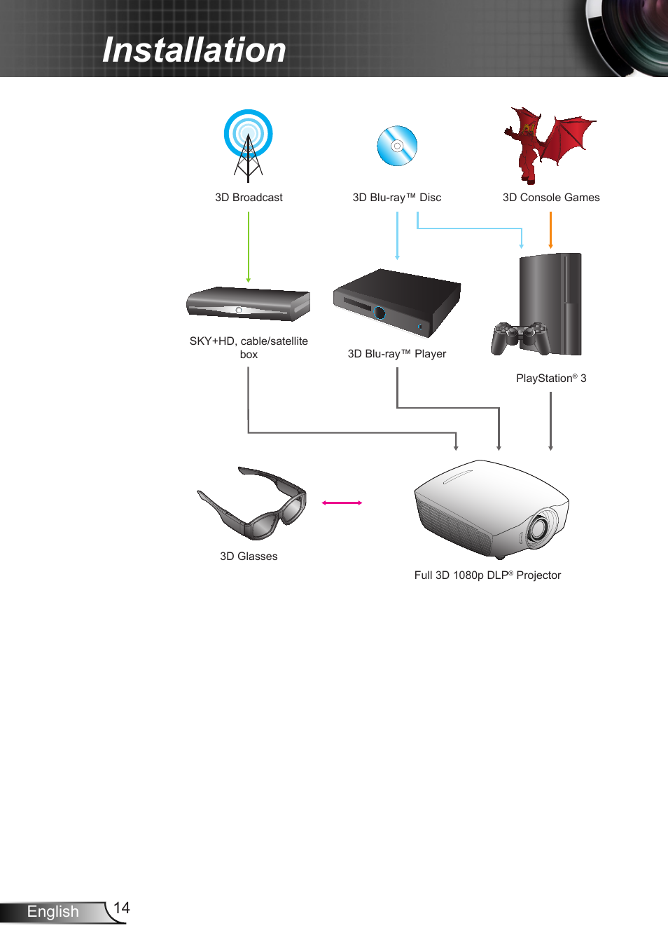 Installation, 14 english | Optoma HD90 User Manual | Page 14 / 65