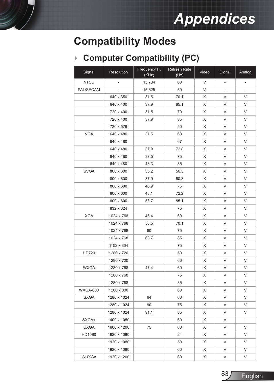 Compatibility modes, Appendices, Computer compatibility (pc) | English 83 | Optoma EX855 User Manual | Page 83 / 95