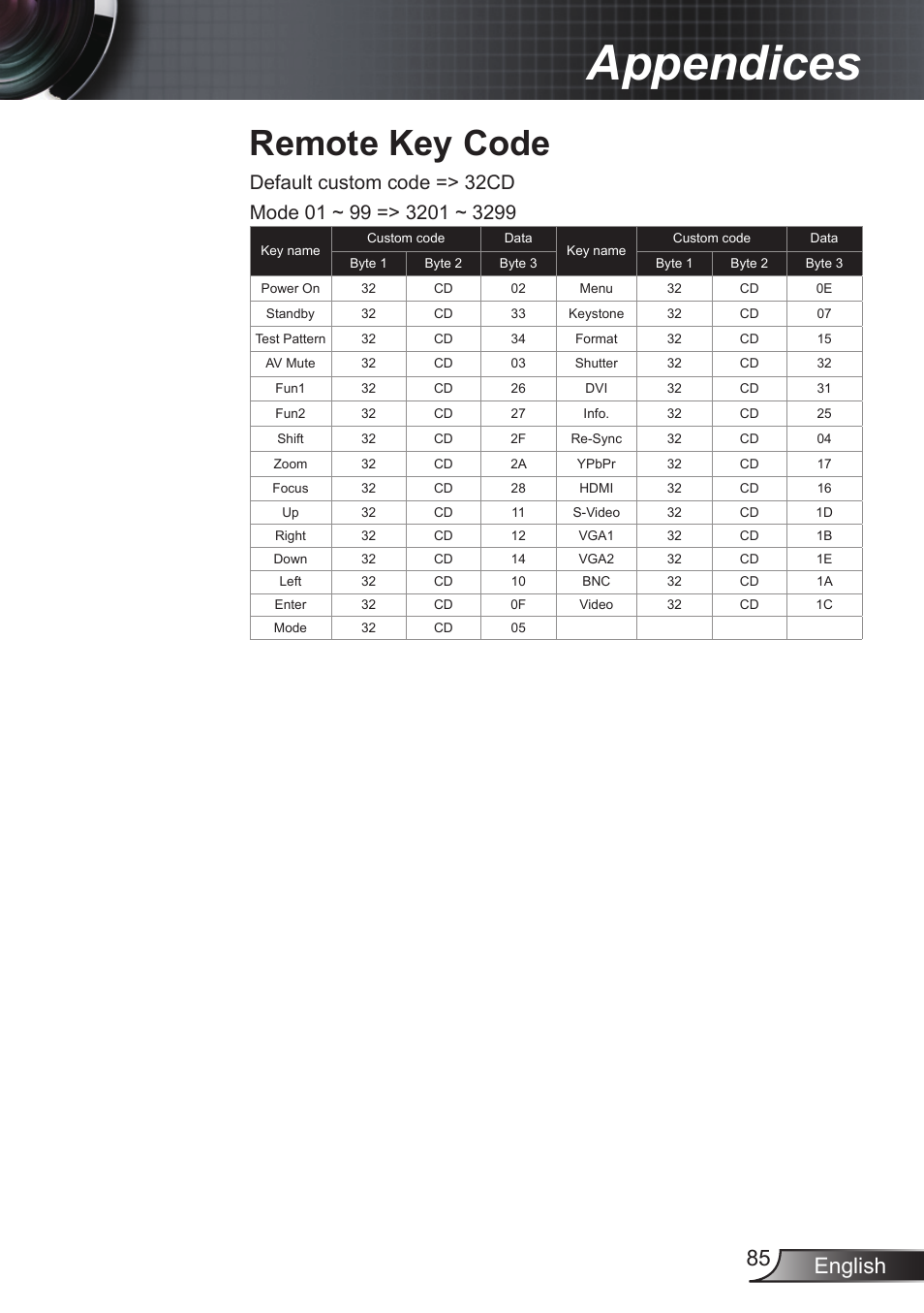 Remote key code, Appendices, English 85 | Optoma EX855 User Manual | Page 85 / 95