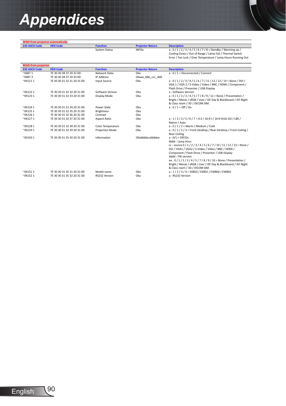 Appendices, English 90 | Optoma EX855 User Manual | Page 90 / 95