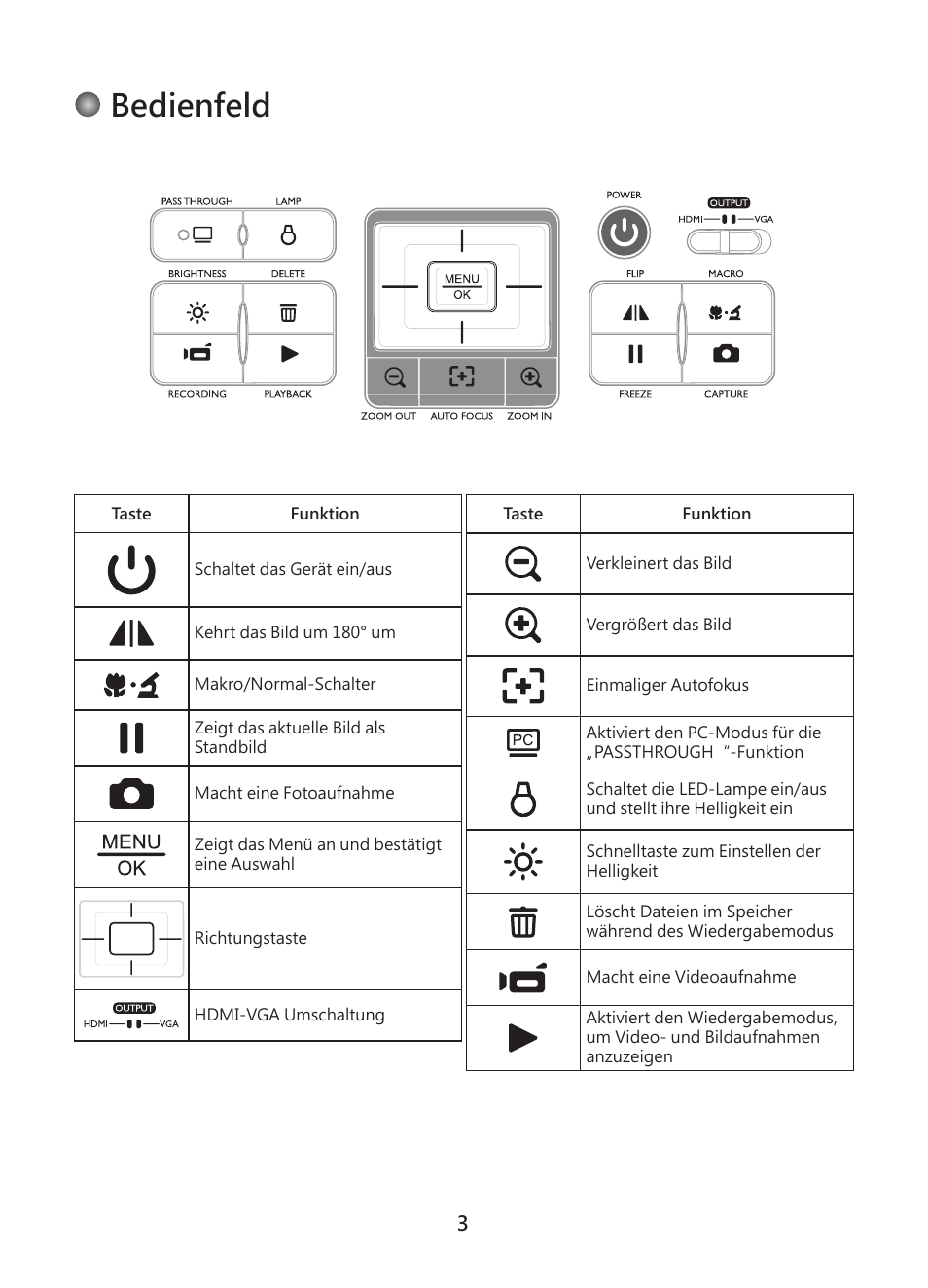 Bedienfeld | Optoma DC450 User Manual | Page 31 / 104