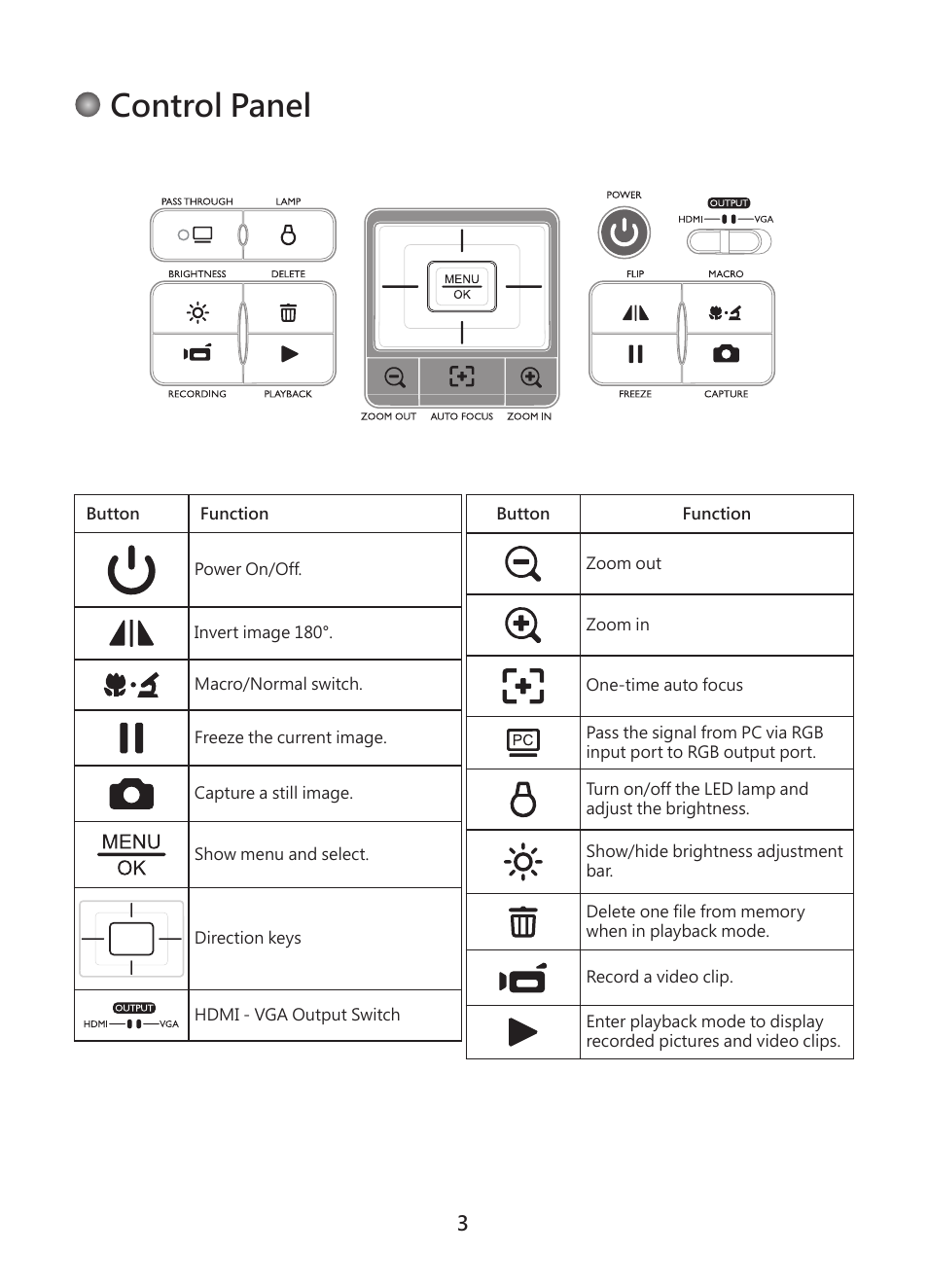 Control panel | Optoma DC450 User Manual | Page 5 / 104