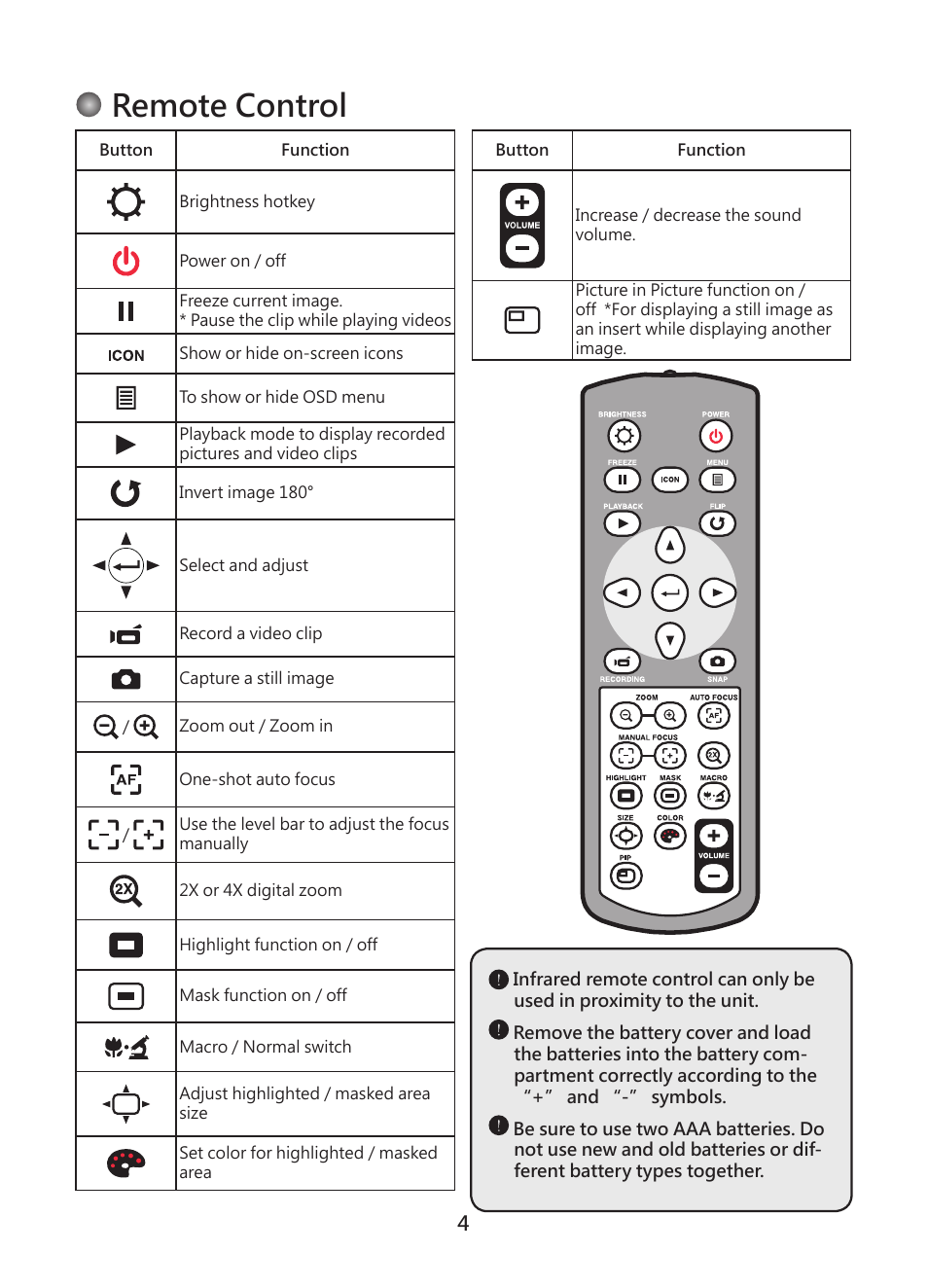 Remote control | Optoma DC450 User Manual | Page 6 / 104